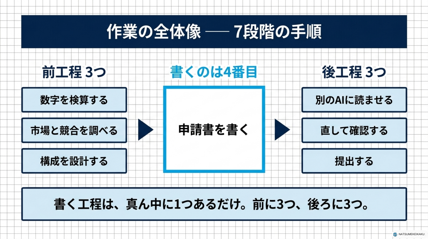 申請書を書くのは7段階の4番目。前に検算・調査・構成設計、後に別のAIによる確認・修正・提出がある。