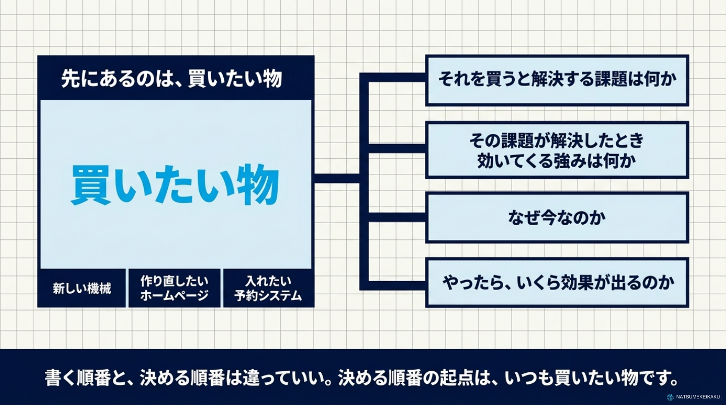 買いたい物を起点に、解決する課題・強み・今やる理由・効果を考える。