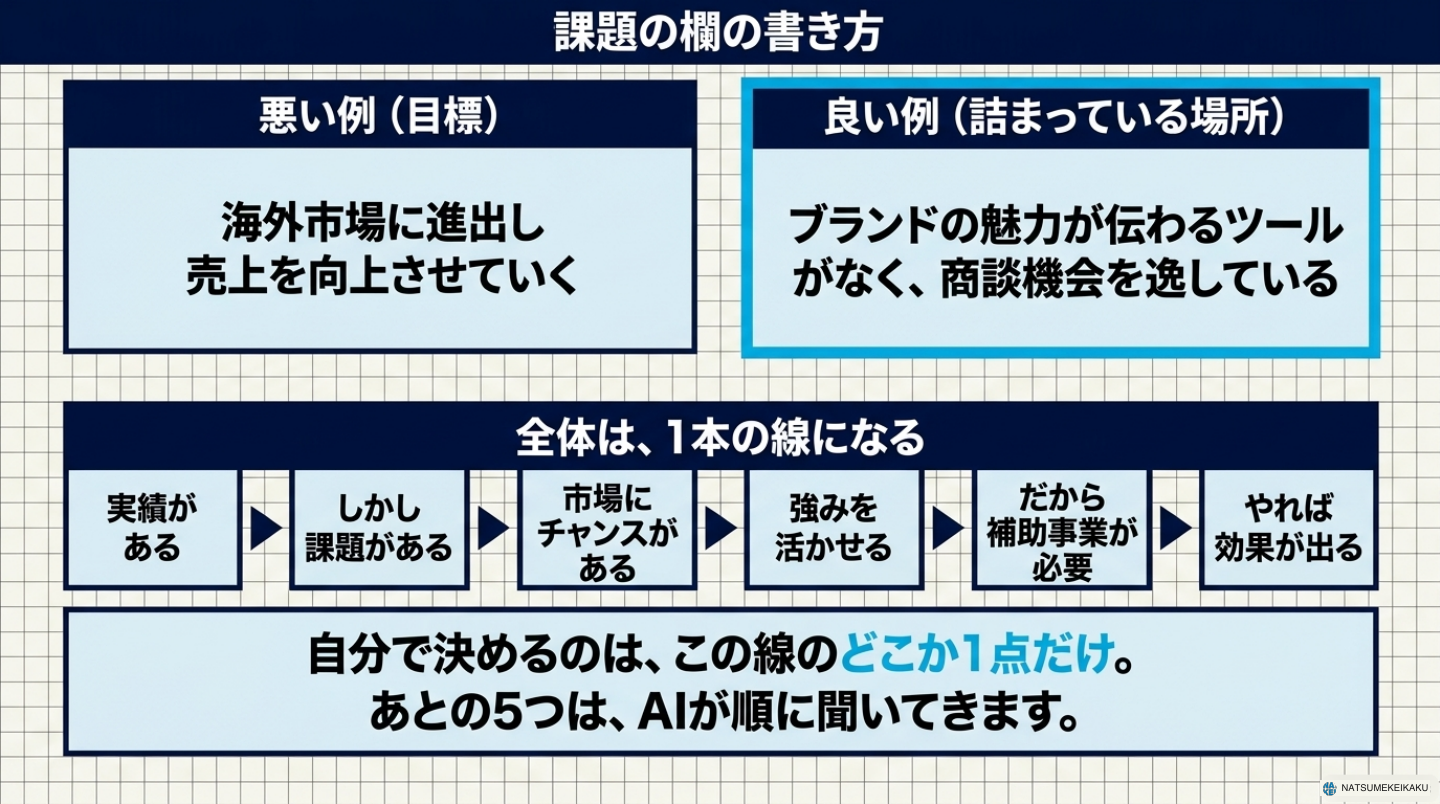 課題は目標ではなく詰まっている場所。実績から効果までを一本の線でつなぐ。