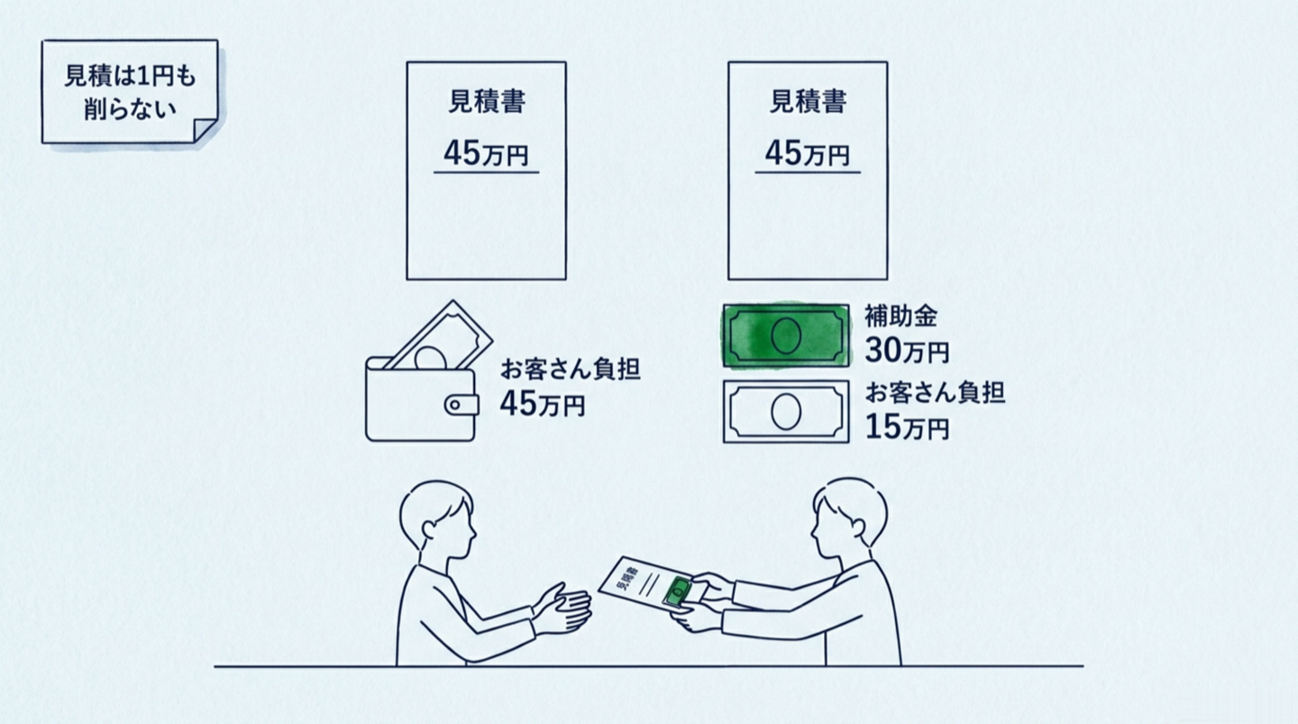 同じ45万円の見積書が2枚並び、左はお客さん負担45万円、右は補助金30万円とお客さん負担15万円に分かれる。見積の金額欄はどちらも45万円のままで、見積は1円も削らないの札が添えられ、下では見積書を手渡す二人が描かれている図