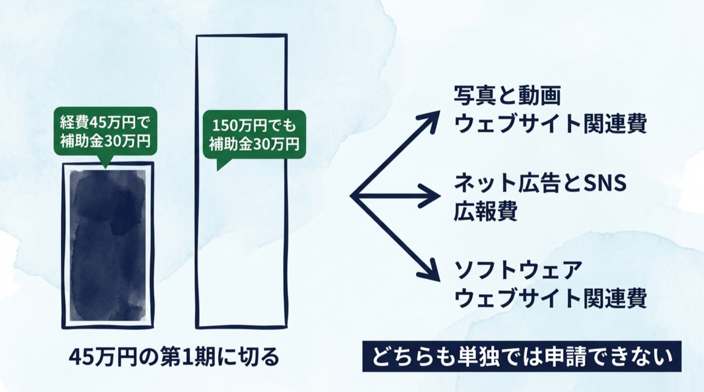 経費45万円で補助金30万円という満額ラインを示し、150万円の見積を出しても補助金は30万円のまま変わらないことを対比した図