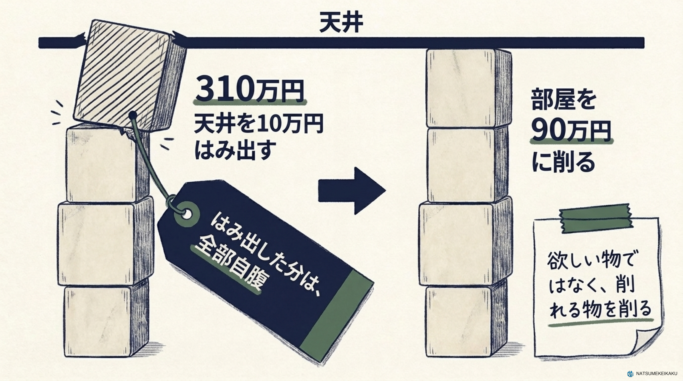 左は積み木が天井の線を突き抜けて「310万円 天井を10万円はみ出す」「はみ出した分は、全部自腹」と書かれ、右は1つ削って天井内に収まり「欲しい物ではなく、削れる物を削る」と書かれた図