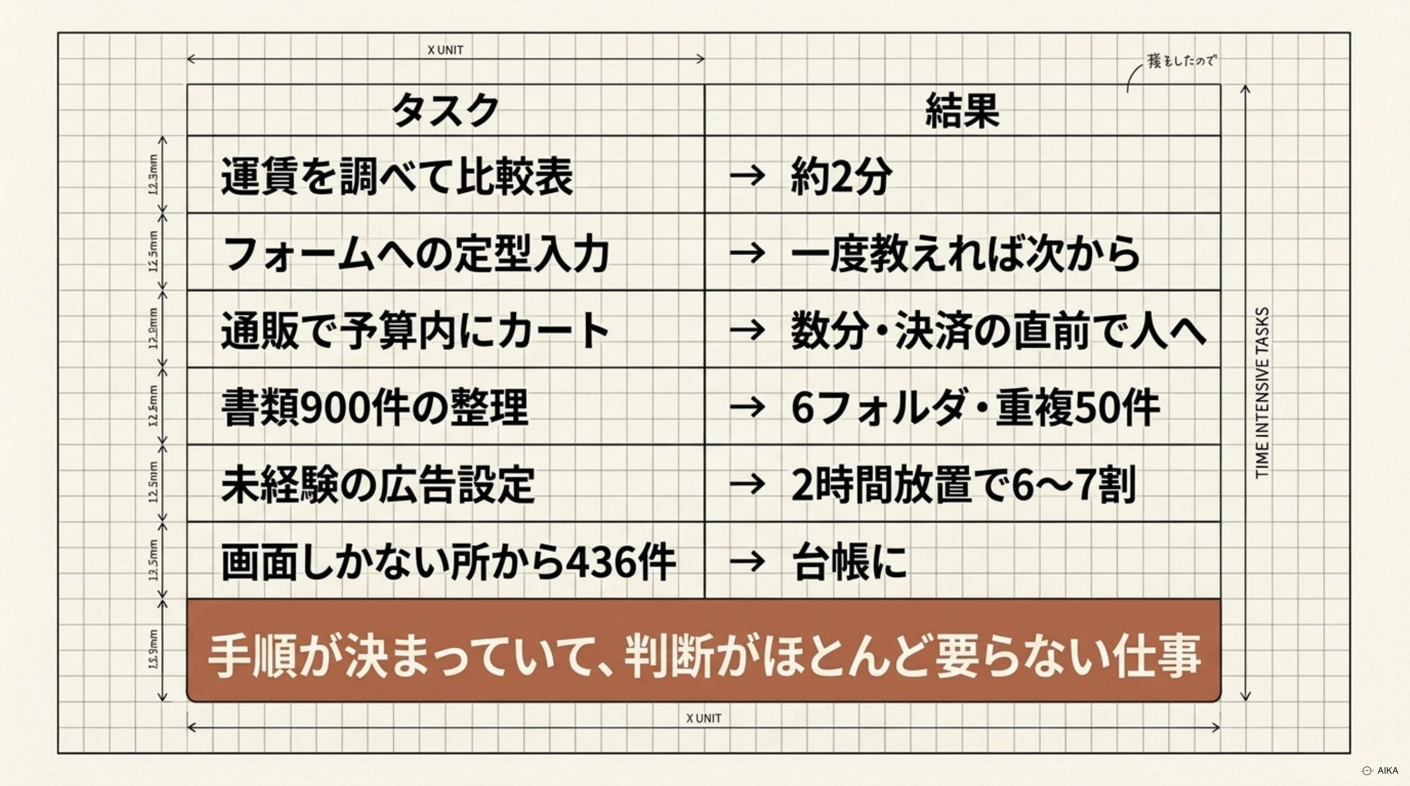 実際に任せた6件と、その結果
