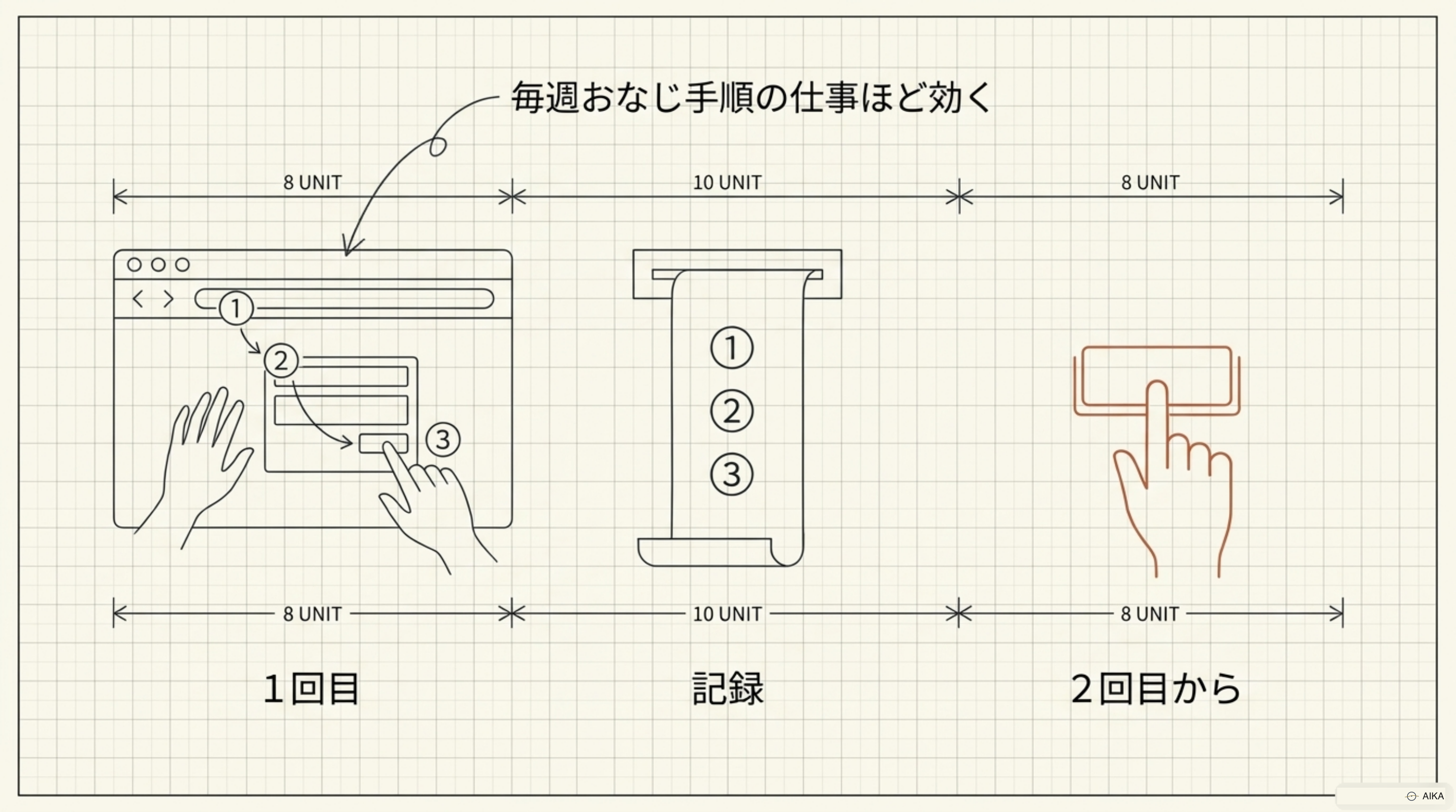 1回目は手でやって見せる。記録され、2回目からはワンクリック