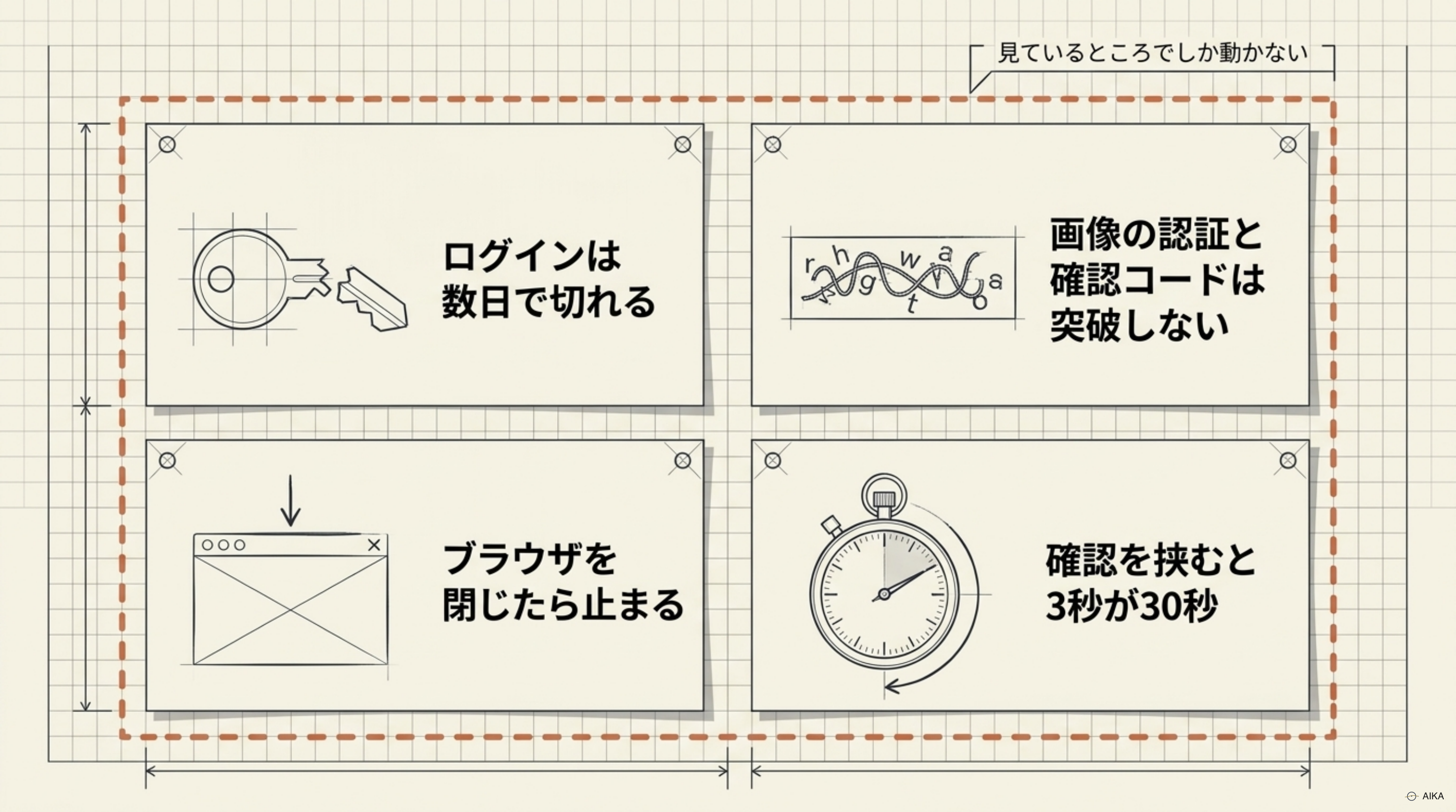 できない4つ。見ているところでしか動かない