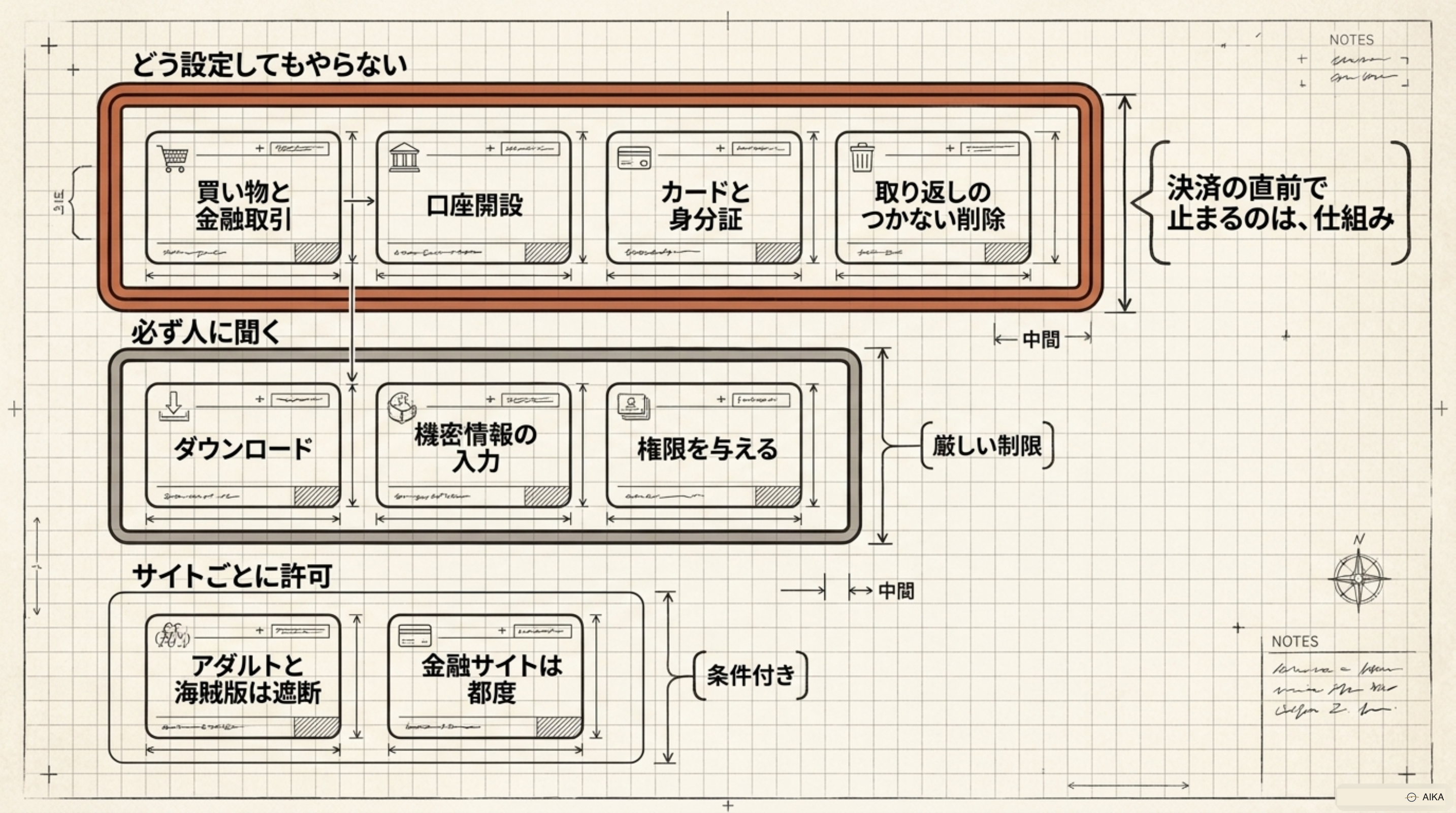 3段の線。どう設定してもやらない／必ず人に聞く／サイトごとに許可