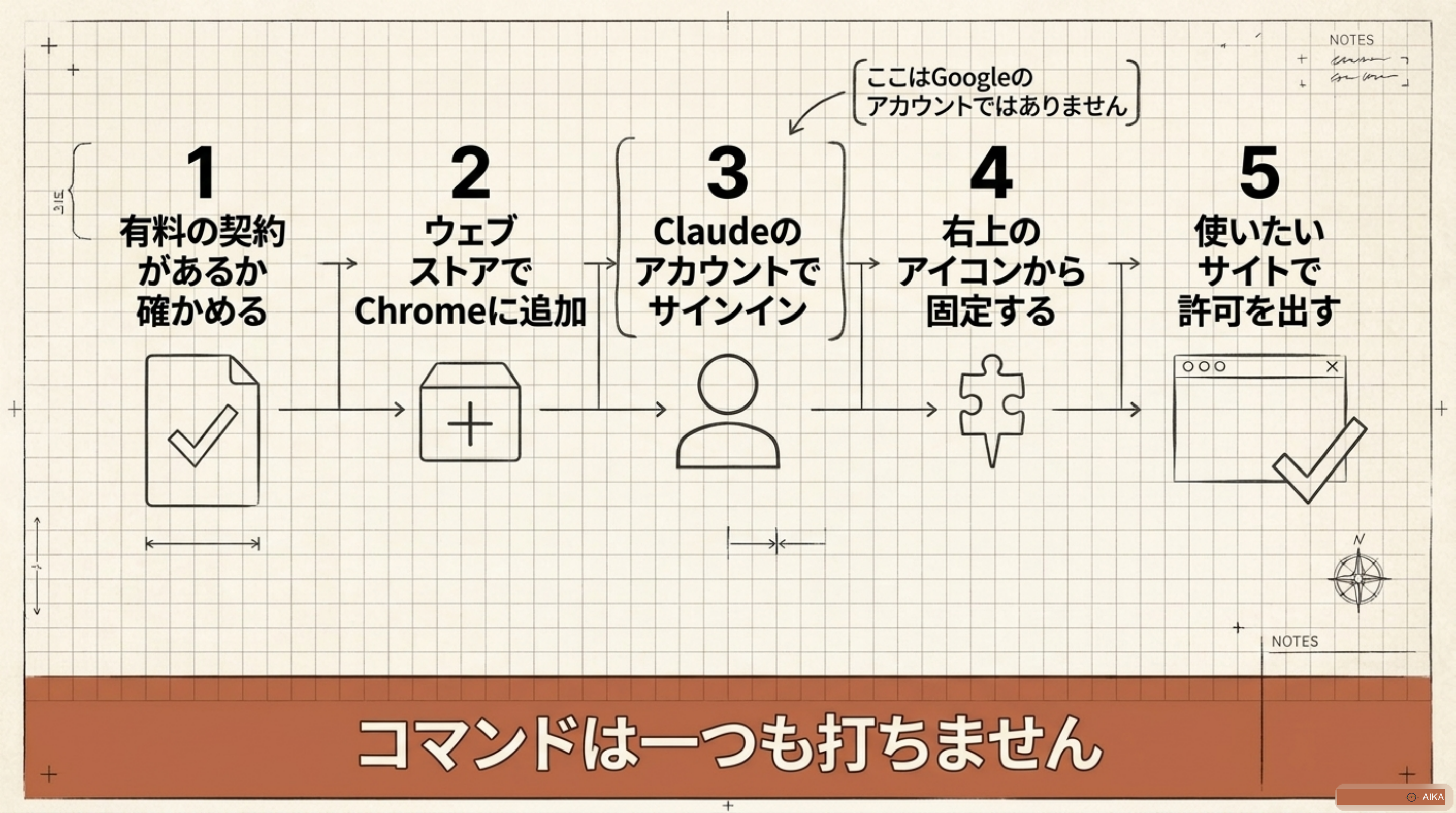 始め方の5つ。コマンドは一つも打たない