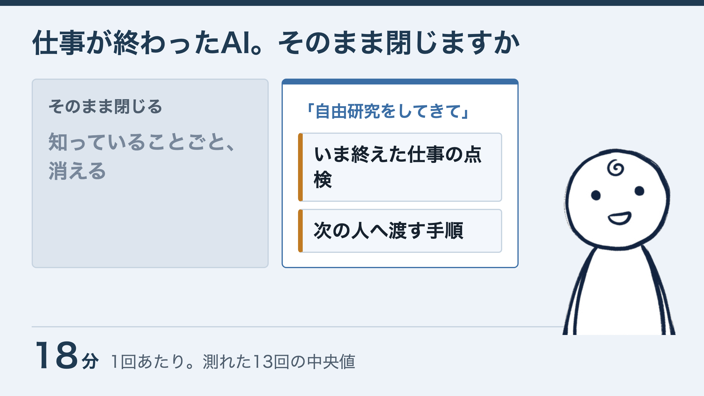 そのまま閉じるか、送り出すかの分かれ道。閉じれば、その仕事に一番詳しいAIが知っていることごと消える。「自由研究をしてきて」と送り出せば、いま終えた仕事の点検と、次の人へ渡す手順の2枚が返ってくる。1回およそ18分
