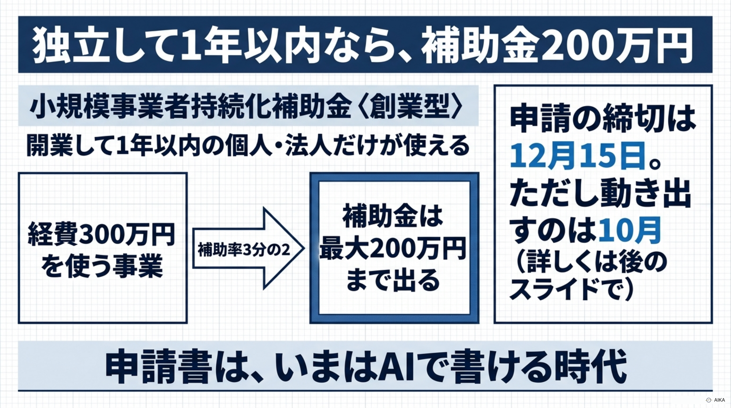 独立して1年以内の人が使える創業型の補助金。補助対象経費300万円の事業に補助率3分の2で最大200万円。使えるのは創業して1年の間だけ