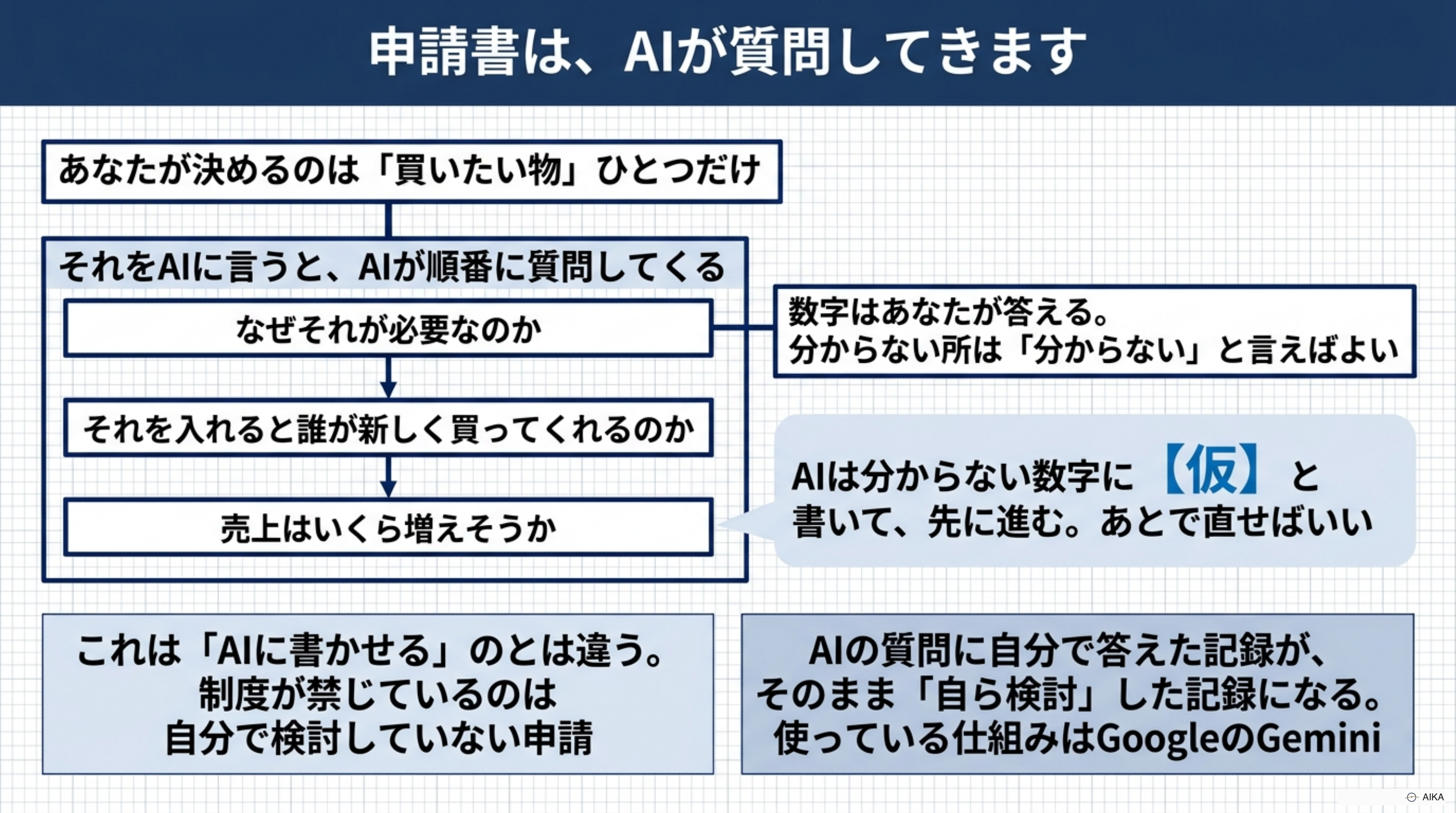 AIに買いたい物ひとつを言うと、AIが順に質問してきて、答えるうちに申請書の形になることを示した図