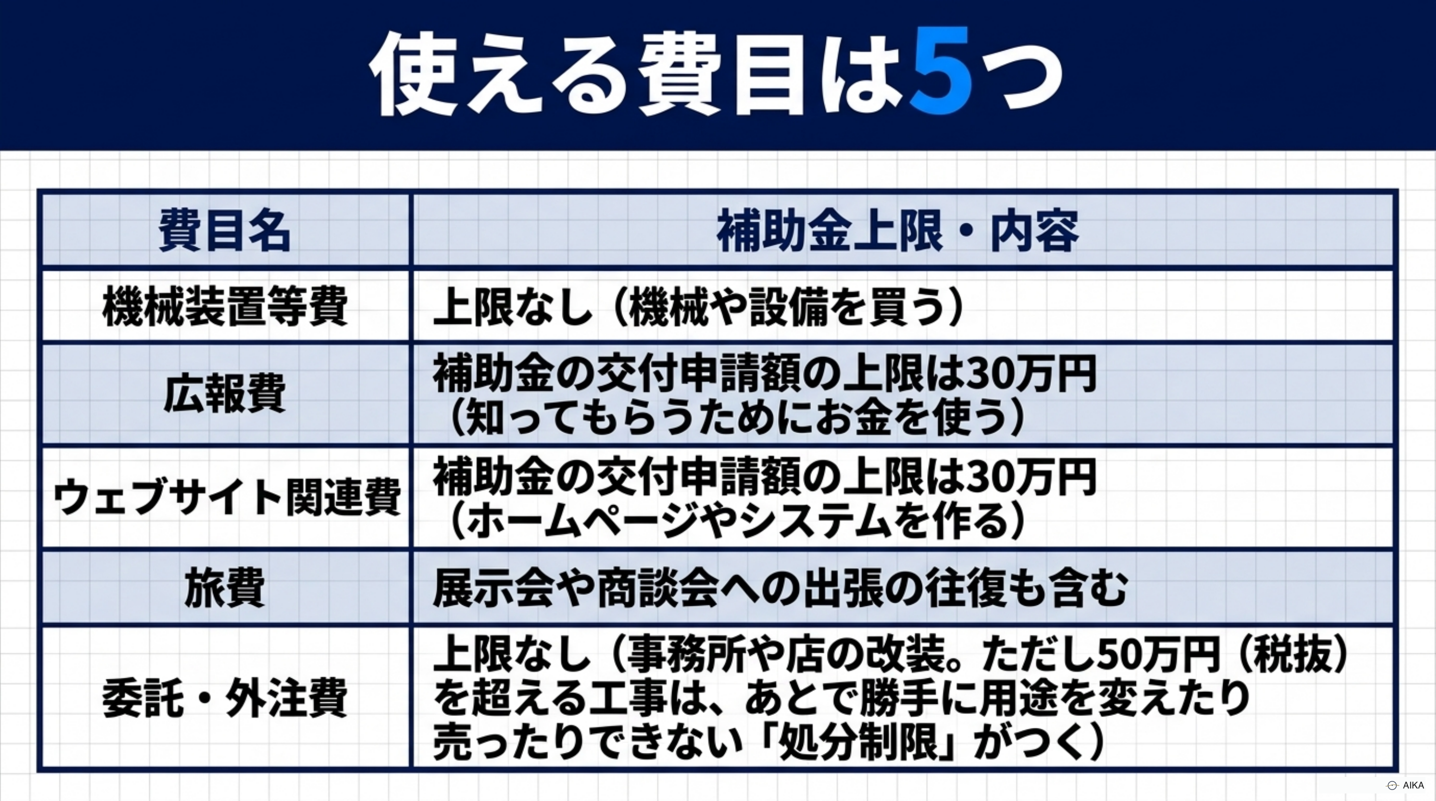 創業型で使える5つの費目と、それぞれの上限を並べた表。ウェブサイト関連費と広報費は補助金30万円まで、機械装置等費と委託・外注費は費目の上限なし