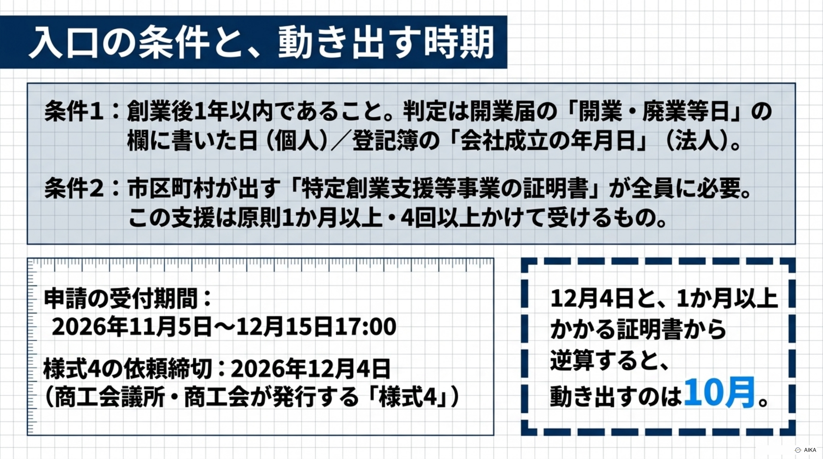 入口の2つの条件と、締切から逆算した時間。開業届の日付が2025年12月16日以降であること、市区町村の証明書が要ること。申請締切は12月15日、商工会議所に出してもらう書類の依頼は12月4日まで。証明書の支援に1か月以上かかるので、逆算すると動き出すのは10月