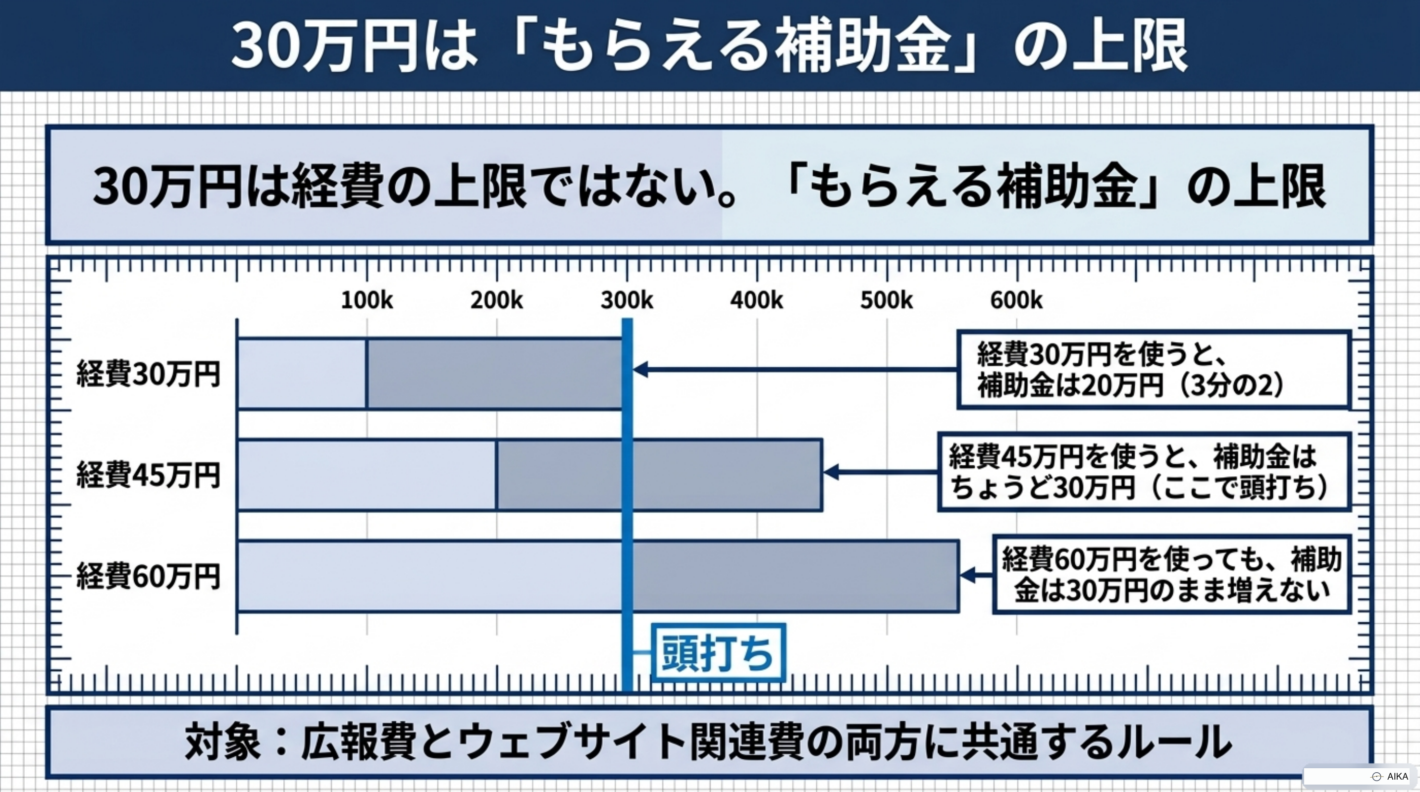上限30万円は「もらえる補助金」の上限であって「使える経費」の上限ではないことを示した図。経費45万円を使うと補助率3分の2で補助金がちょうど30万円になり、そこが頭打ちになる