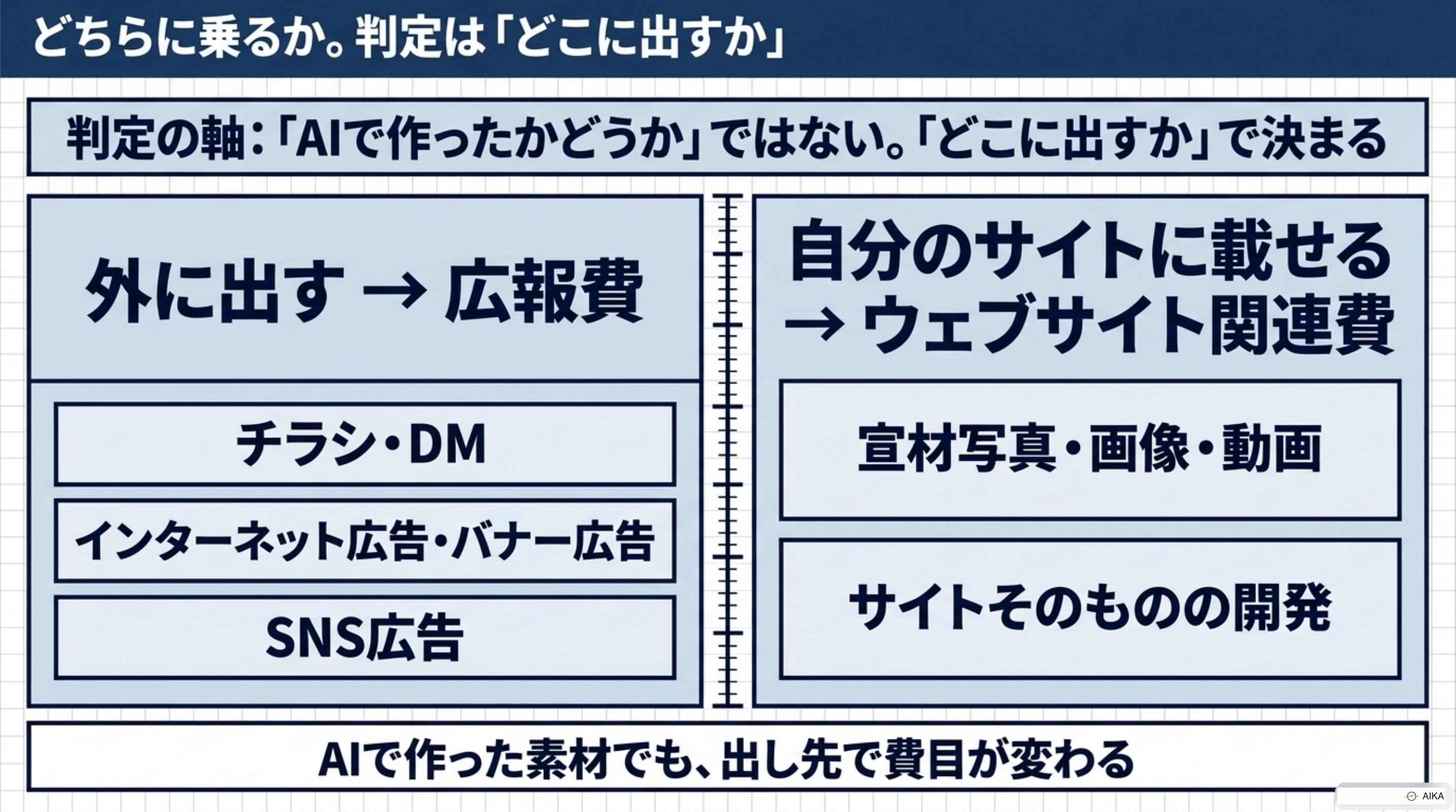 広報費とウェブサイト関連費の振り分けを示した図。外に広告として出すなら広報費、自分のサイトに載せるならウェブサイト関連費
