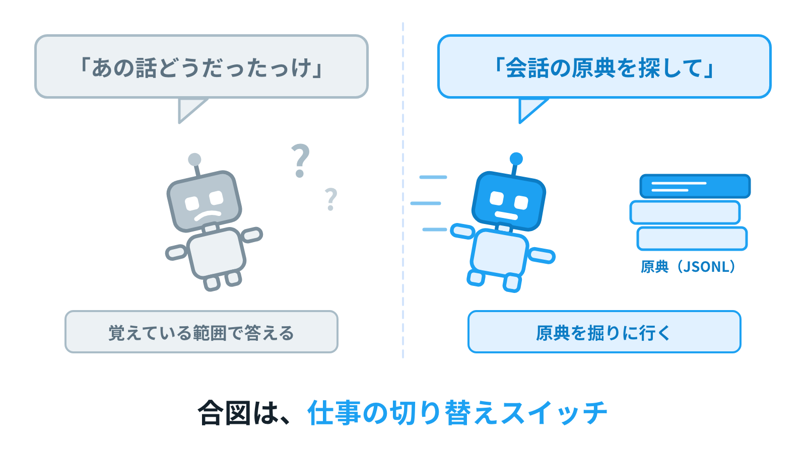「どうだったっけ」の吹き出しには首をかしげるAI。「会話の原典を探して」の吹き出しには帳簿へ駆け出すAI