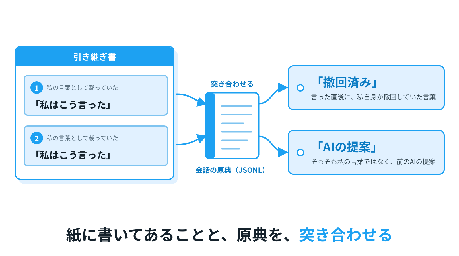 引き継ぎ書の2つの言葉から原典へ照合の線が伸び、1つは「撤回済み」、1つは「AIの提案」の札が付く