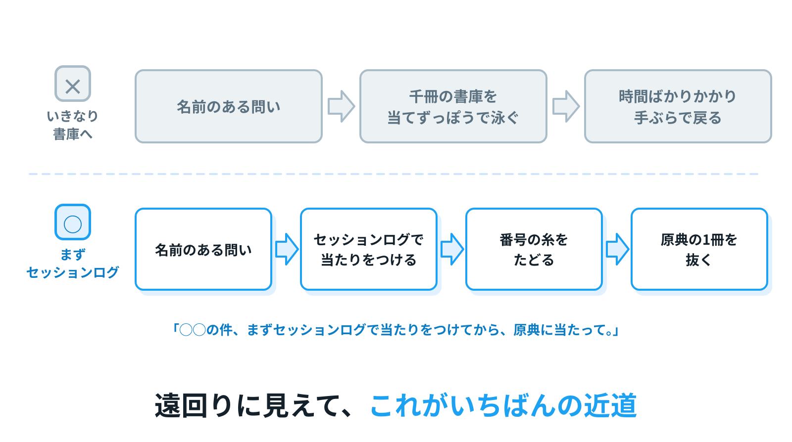 いきなり書庫に飛び込むAIと、先にセッションログの棚で当たりをつけてから1冊を抜くAI