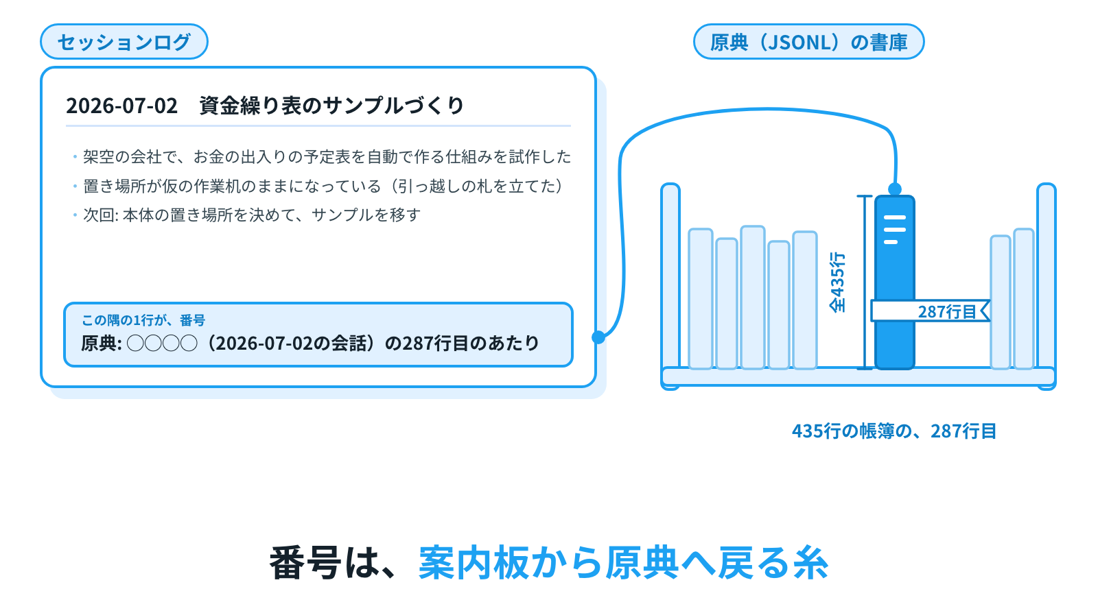セッションログの隅に書かれた小さな番号から、書庫の奥の1冊へ糸が伸びている