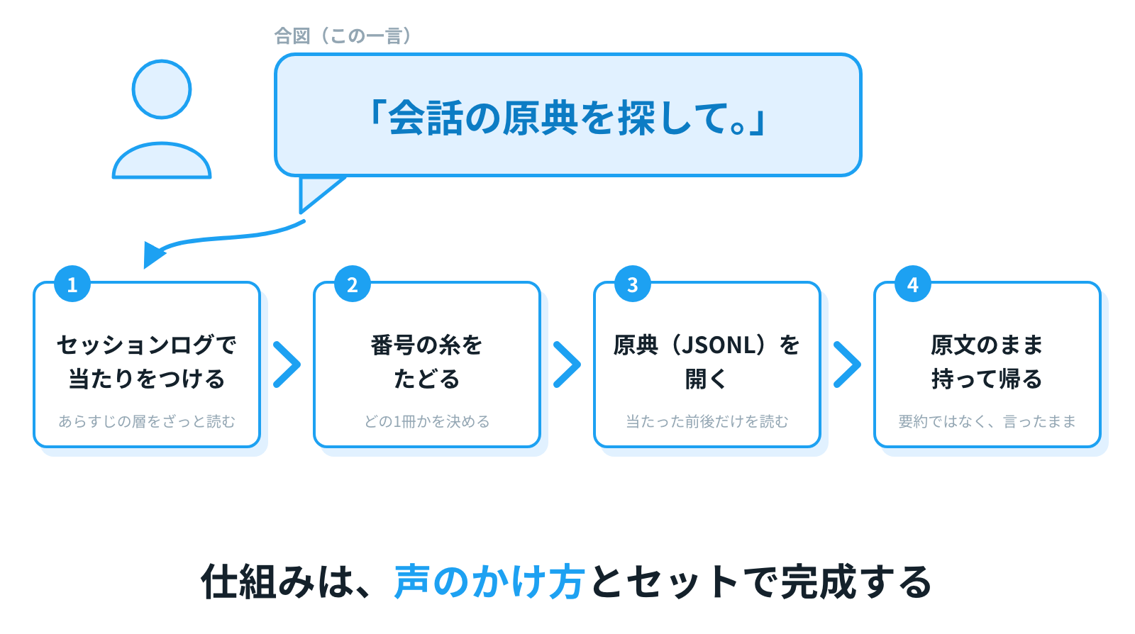 道具の揃った作業場。動き出すのは、入り口で人が一言かけた瞬間