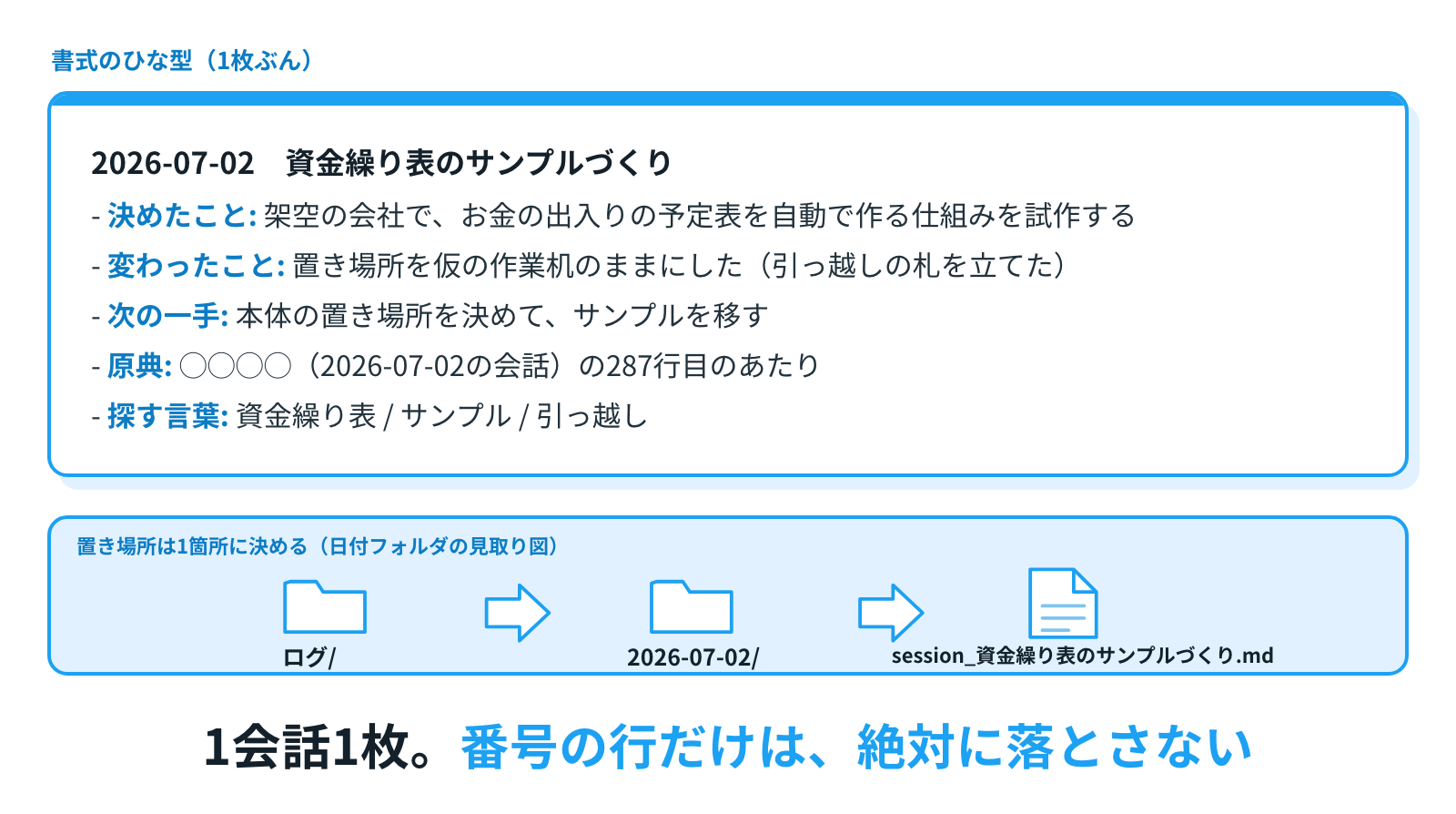 セッションログの書式のひな型と、日付フォルダの見取り図