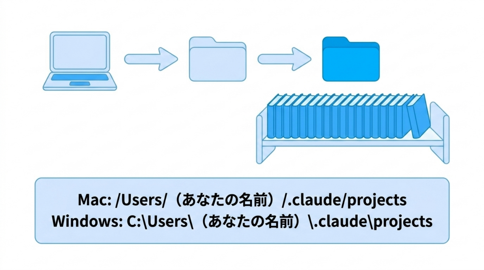 フォルダの見取り図。Macは /Users/（あなたの名前）/.claude/projects、Windowsは C:sersあなたの名前）clauderojects。projectsの中に会話の帳簿が1冊ずつ並んでいる