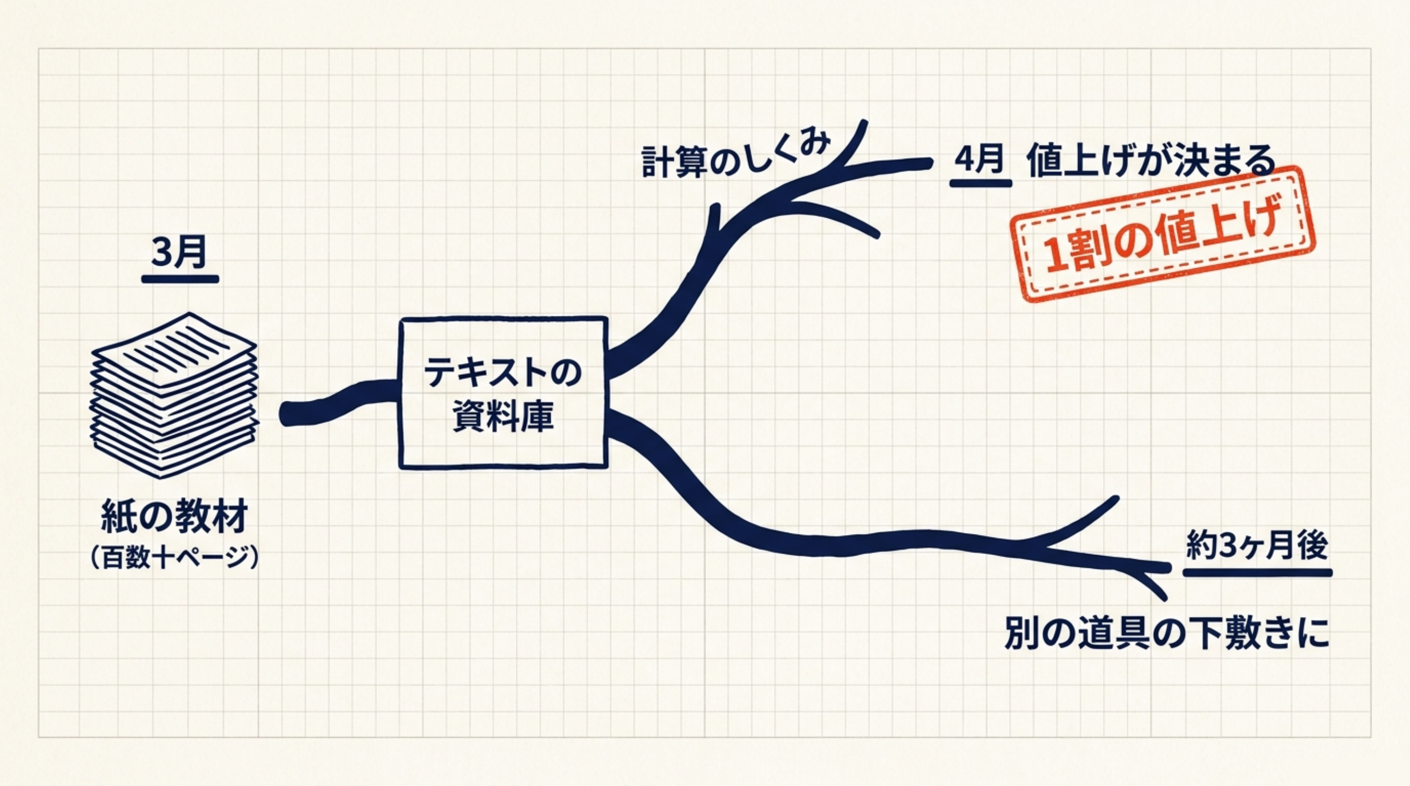 一冊の紙の教材がテキストの資料庫になり、値上げと3ヶ月後の別の道具へ枝分かれした図
