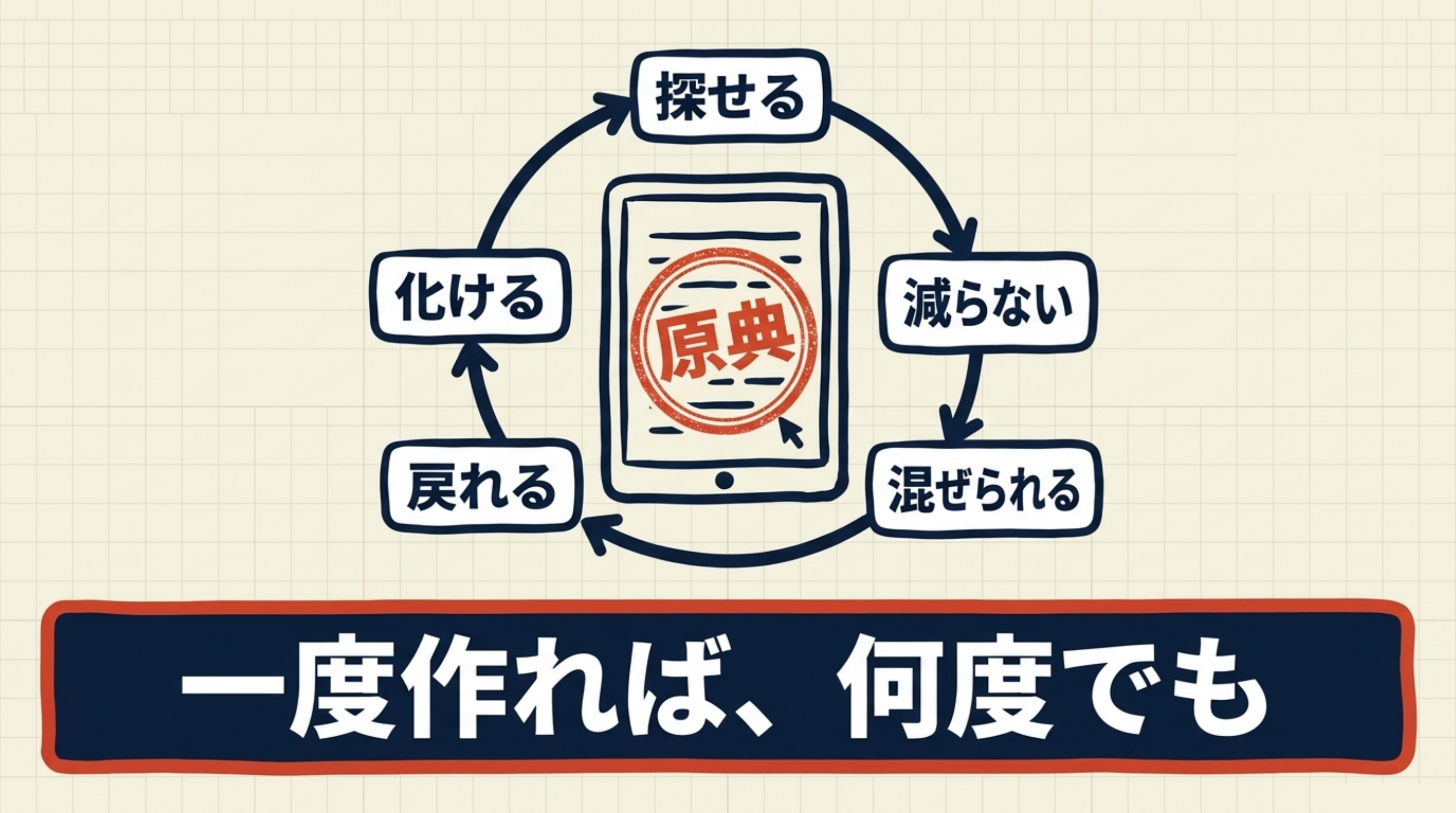 まとめ: 原典を一度作れば、探せる・化ける・減らない・混ぜられる・戻れる