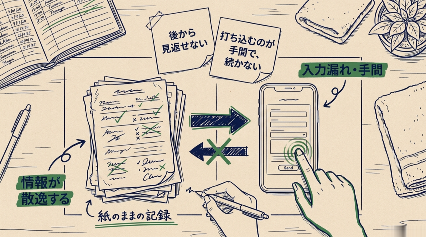 紙の記録の束と、予約サイトに手で打ち込む画面。後から見返せない、続かない、の2つの困りごとを描いた図
