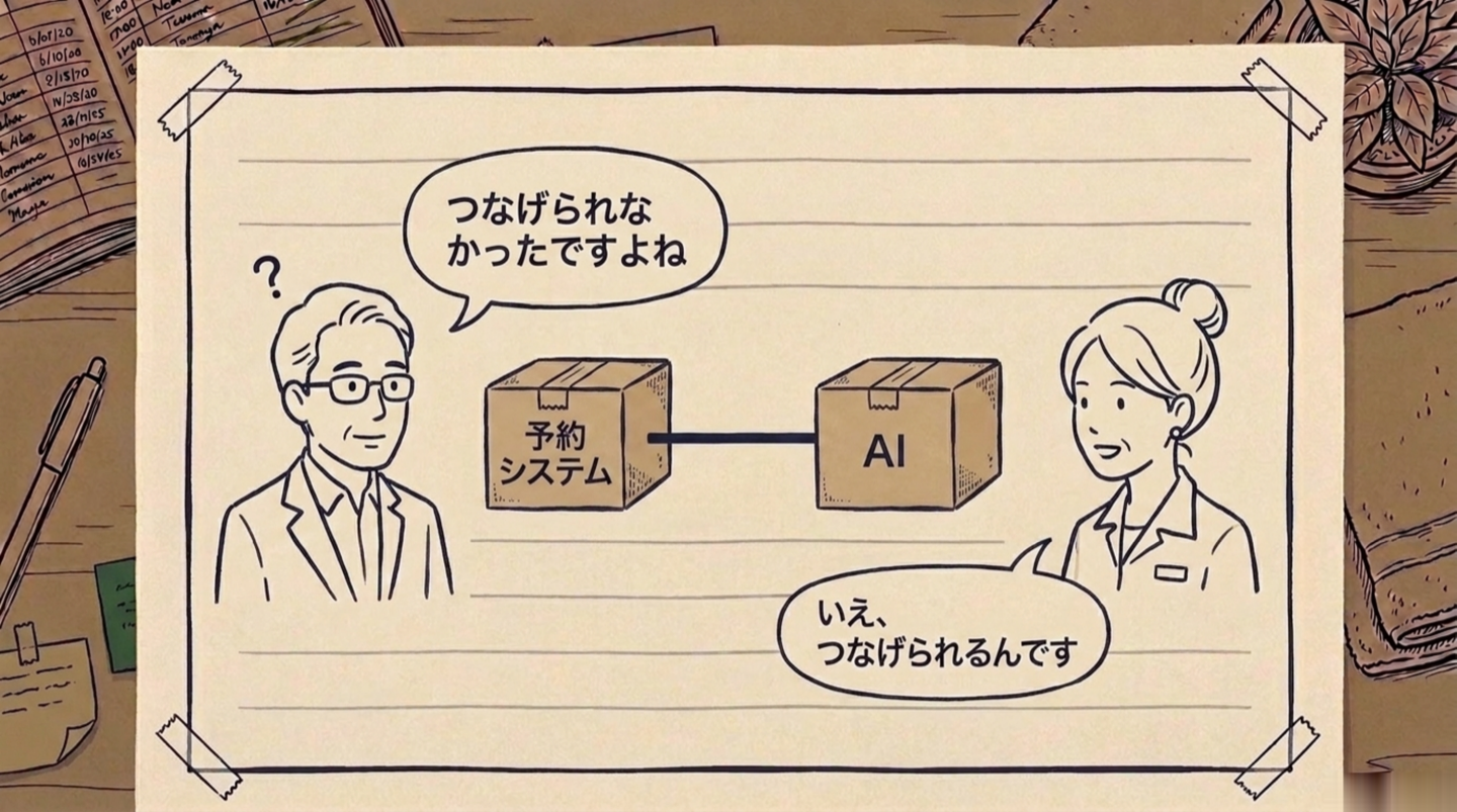 「つなげられなかったですよね」と言う私と、「いえ、つなげられるんです」と返す経営者。予約システムとAIが線でつながっている図