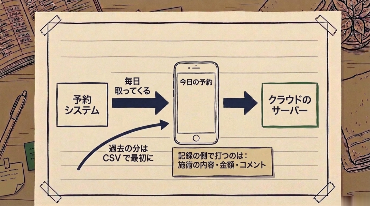 データの流れ。予約システムから毎日取ってきた予約が画面の一番上に並び、記録の側で打つのは施術の内容と金額とコメントだけ。過去の分はCSVで最初に流し込み、保存先はクラウドのサーバー、という図