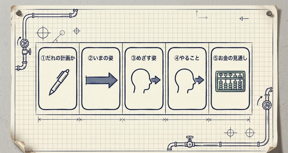 銀行に出す計画書の5つの箱。①だれの計画か ②いまの姿 ③めざす姿 ④やること ⑤お金の見通し。①は書くだけ。②は決算書から埋まる。③④は経営者しか埋められない。⑤は③④から計算で出る