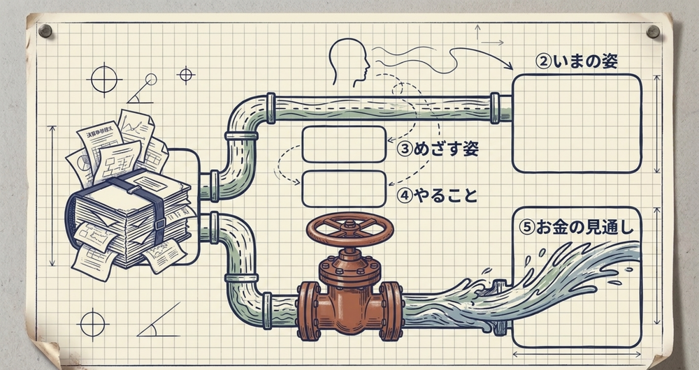 全体の配管図。決算書から計画書の5つの箱へ数字が流れる。②いまの姿と⑤お金の見通しへは線が引ける。③めざす姿と④やることへは線が引けず、真ん中に手で回す弁が一つある