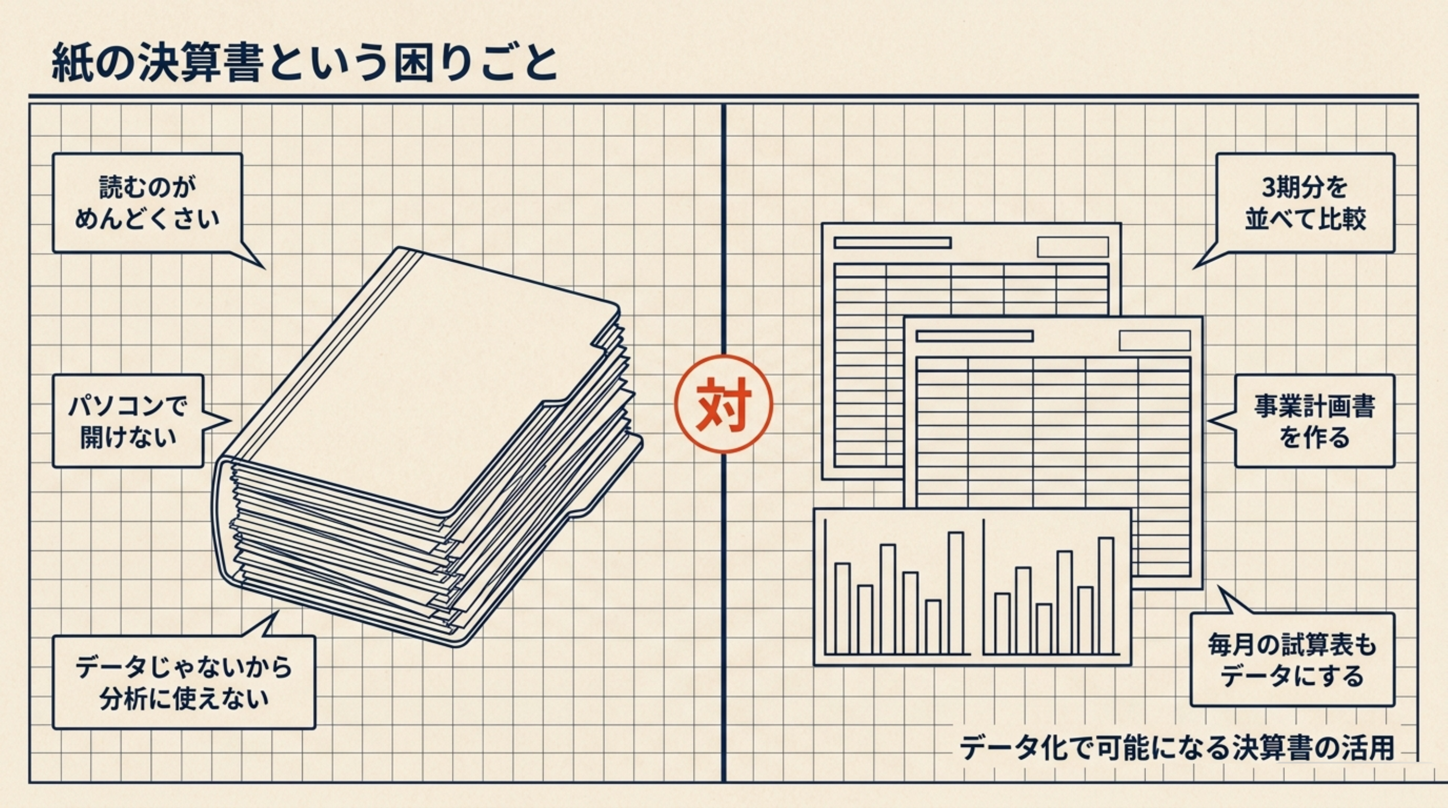 紙の決算書という困りごと。左＝読むのがめんどくさい・パソコンで開けない・データじゃないから分析に使えない。右＝データにすれば3期分を並べて比較でき、事業計画書を作れ、毎月の試算表もデータにできる