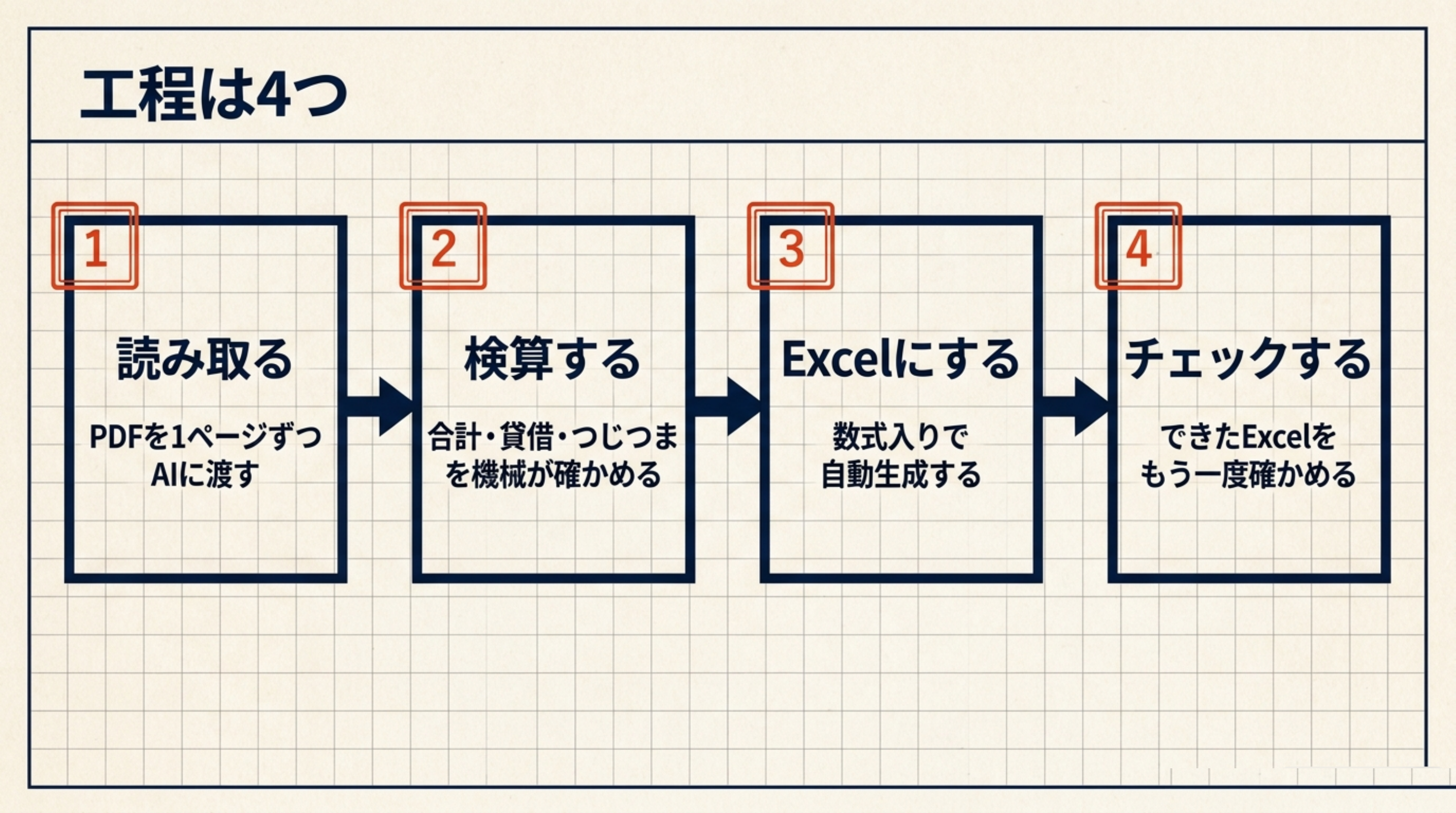 工程は4つ。読み取る（PDFを1ページずつAIに渡す）→検算する（合計・貸借・つじつまを機械が確かめる）→Excelにする（数式入りで自動生成する）→チェックする（できたExcelをもう一度確かめる）
