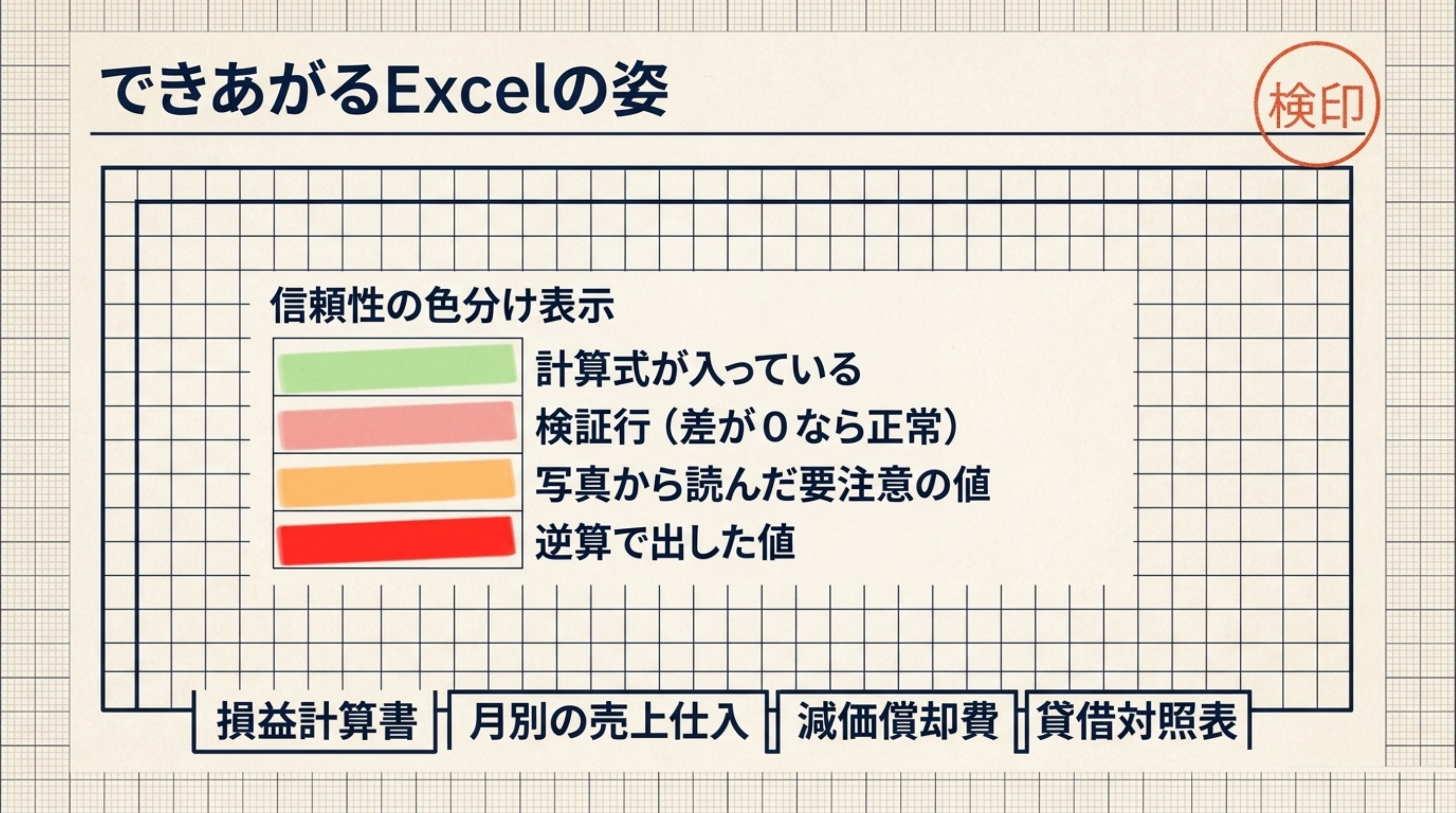 できあがるExcelの姿。4つのシート（損益計算書・月別の売上仕入・減価償却費・貸借対照表）と、信頼性の色分け表示（薄い緑＝計算式が入っている、薄い赤＝検証行で差が0なら正常、オレンジ＝写真から読んだ要注意の値、赤＝逆算で出した値）