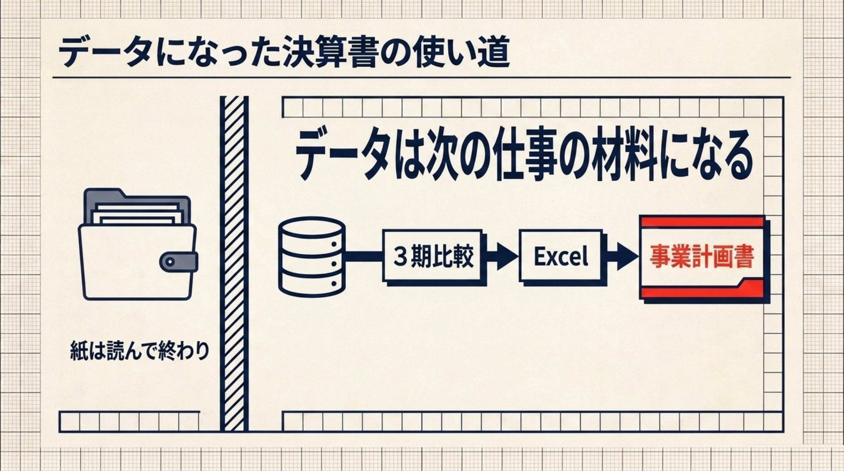 データになった決算書の使い道。紙は読んで終わり。データは次の仕事の材料になり、3期比較のExcelがそのまま事業計画書につながる