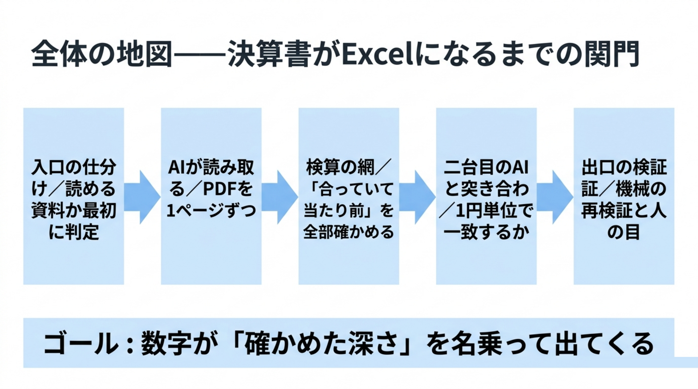 この記事の全体像。決算書は5つの関門をくぐってExcelになる。①入口: 読める資料か仕分ける（読めなければ止まる）②AIが読み取る ③検算の網（合っていて当たり前を全部確かめる）④二台目のAIと突き合わせる ⑤出口: できたExcelを検証し、人間は危ない場所だけ見る。最後に数字は「どこまで確かめたか」を名乗って出てくる