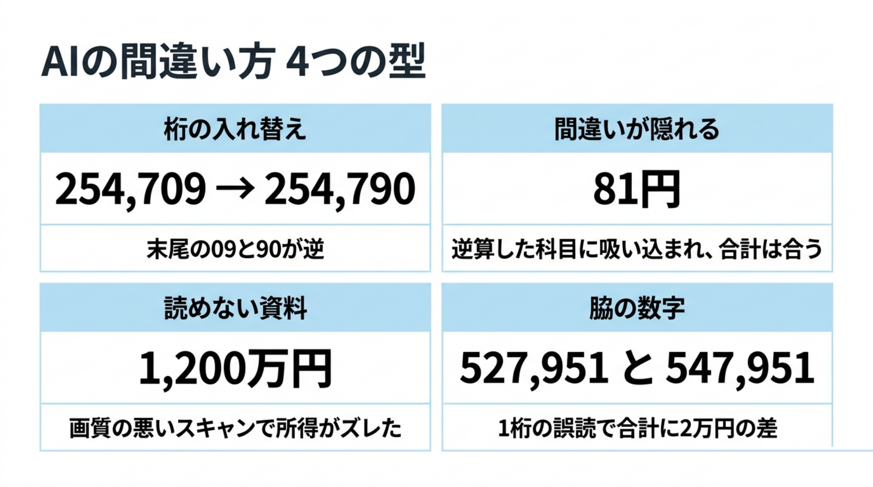 AIの間違い方4つの型。①桁の入れ替え（254,709を254,790と読む）②間違いが隠れる（逆算した科目に誤差81円が吸い込まれ、合計は合ってしまう）③そもそも読めない資料（画質の悪いスキャンで所得が1,200万円ズレる）④脇の数字（内訳表の1桁誤読で合計に2万円の差）