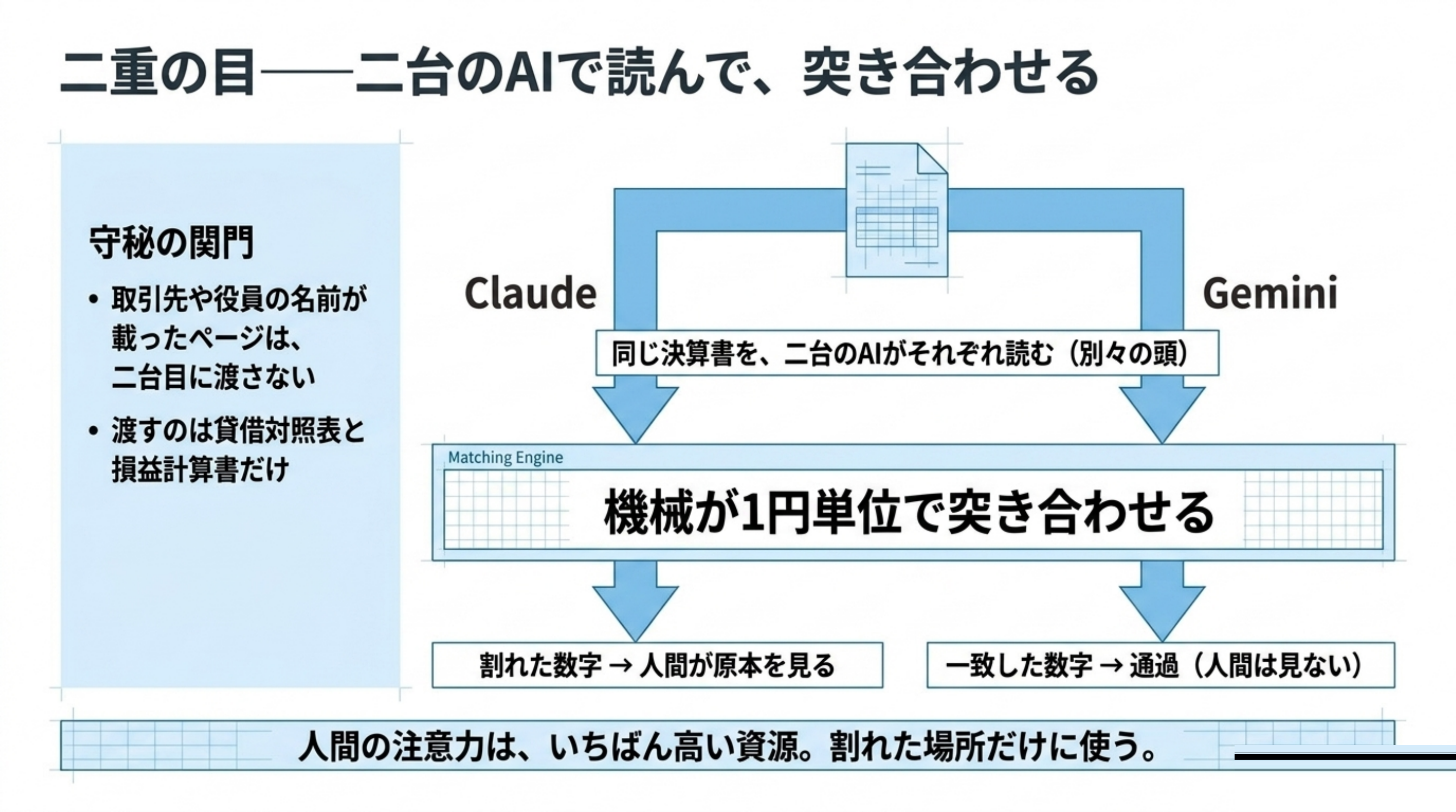 二重の目の仕組み。同じ決算書をClaudeとGeminiがそれぞれ読み、機械が1円単位で突き合わせる。一致した数字は通過、割れた数字だけ人間が原本を見る。二台目に渡すのは名前の載っていないページだけ（守秘の関門）
