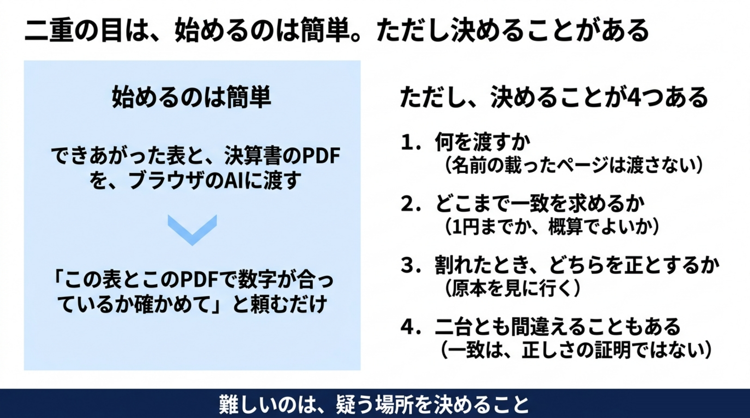 二重の目は、始めるのは簡単だが、続けるには決めることがある。始めるのは簡単＝表とPDFを渡して「合っているか確かめて」と頼むだけ。ただし決めることが4つ＝①何を渡すか（名前の載ったページは渡さない）②どこまで一致を求めるか（1円か、概算か）③割れたとき、どちらを正とするか（原本を見に行く）④二台とも間違えることもある（一致は正しさの証明ではない）