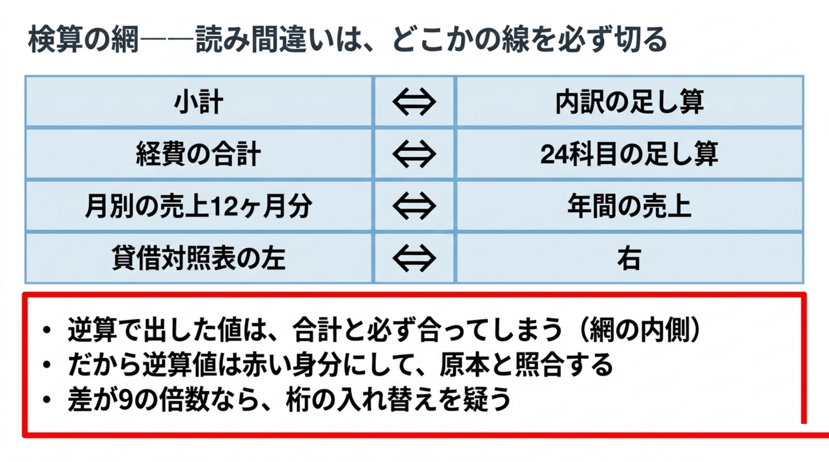 検算の網。決算書の紙面の上で、数字どうしが線で結ばれている。小計と内訳、経費の合計と24科目、月別売上12ヶ月分と年間売上、貸借対照表の左と右。読み間違いはどこかの線を必ず切る。ただし逆算で出した値だけは、網の届かない場所にいる