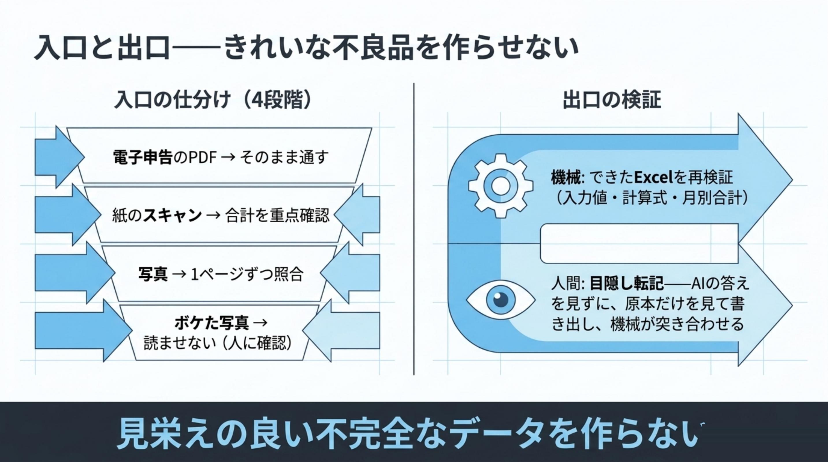 入口と出口の関門。入口では資料を4段階に仕分ける（電子申告PDF=そのまま、紙スキャン=合計を重点確認、写真=1ページずつ照合、ボケた写真=読ませない）。出口ではできたExcelを機械が再検証し、人間はAIが選んだ危ない場所だけを、AIの答えを見ずに原本から転記して突き合わせる