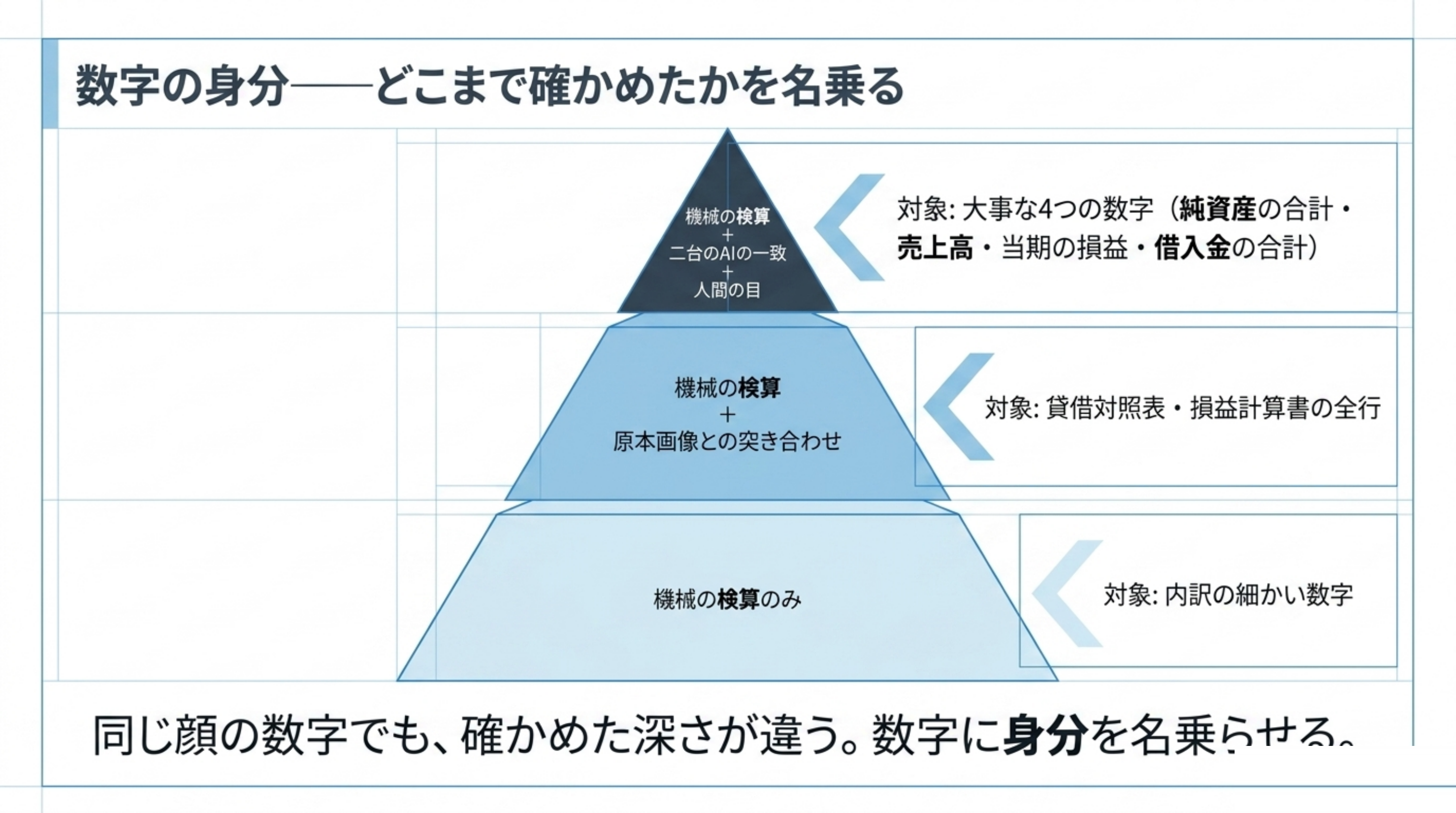検証の深さの3段。上の段=機械の検算+二台のAIの一致+人間の目（対象は大事な4つの数字）。真ん中の段=機械の検算+原本画像との突き合わせ（貸借対照表・損益計算書の全行）。下の段=機械の検算のみ（内訳の細かい数字）。同じ顔の数字でも、どこまで確かめたかが違う
