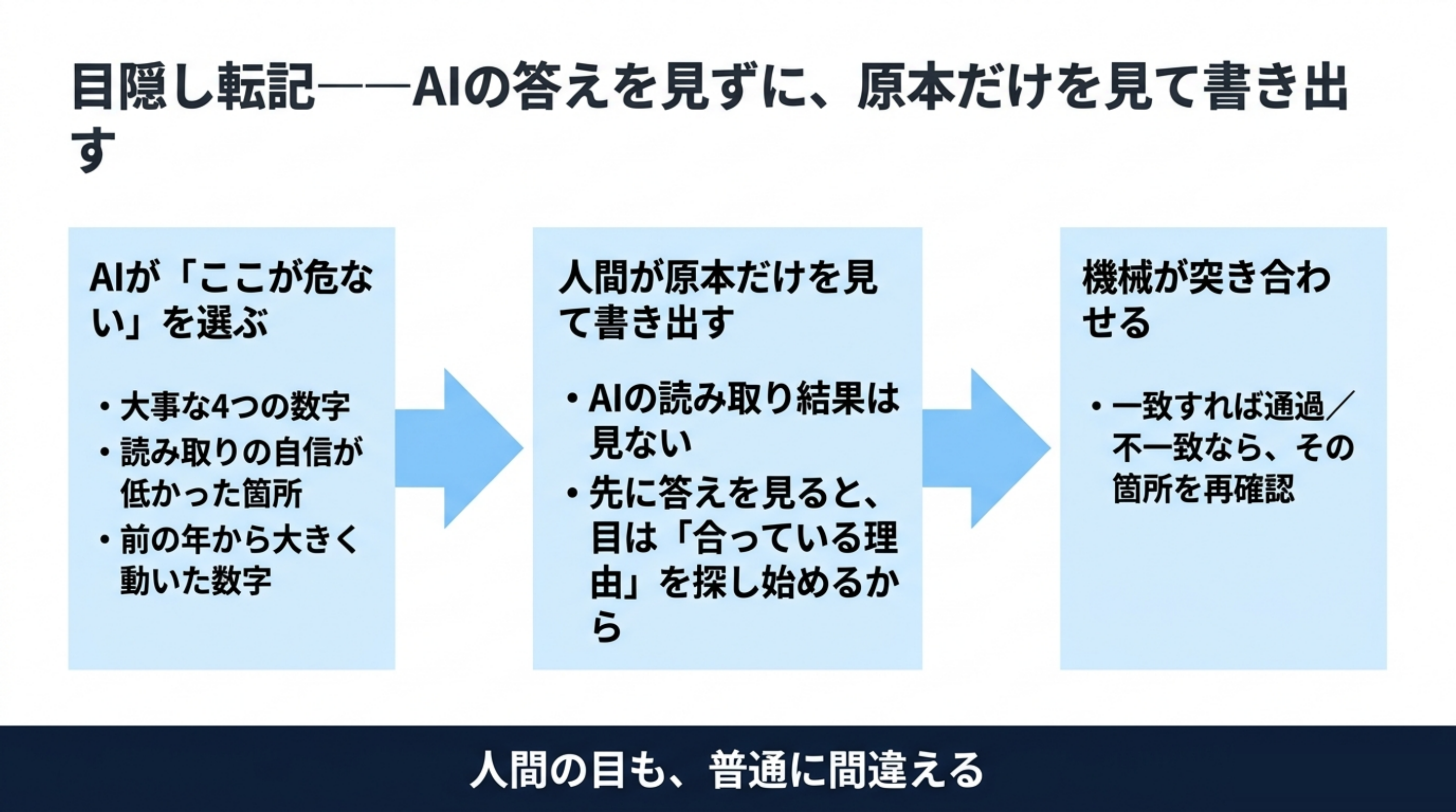 目隠し転記の3ステップ。①AIが「ここが危ない」を選ぶ（大事な4つの数字・読み取りの自信が低かった箇所・前の年から大きく動いた数字）②人間が原本だけを見て書き出す（AIの読み取り結果は見ない。先に答えを見ると、目は「合っている理由」を探し始めるから）③機械が突き合わせる（一致すれば通過、不一致ならその箇所を再確認）