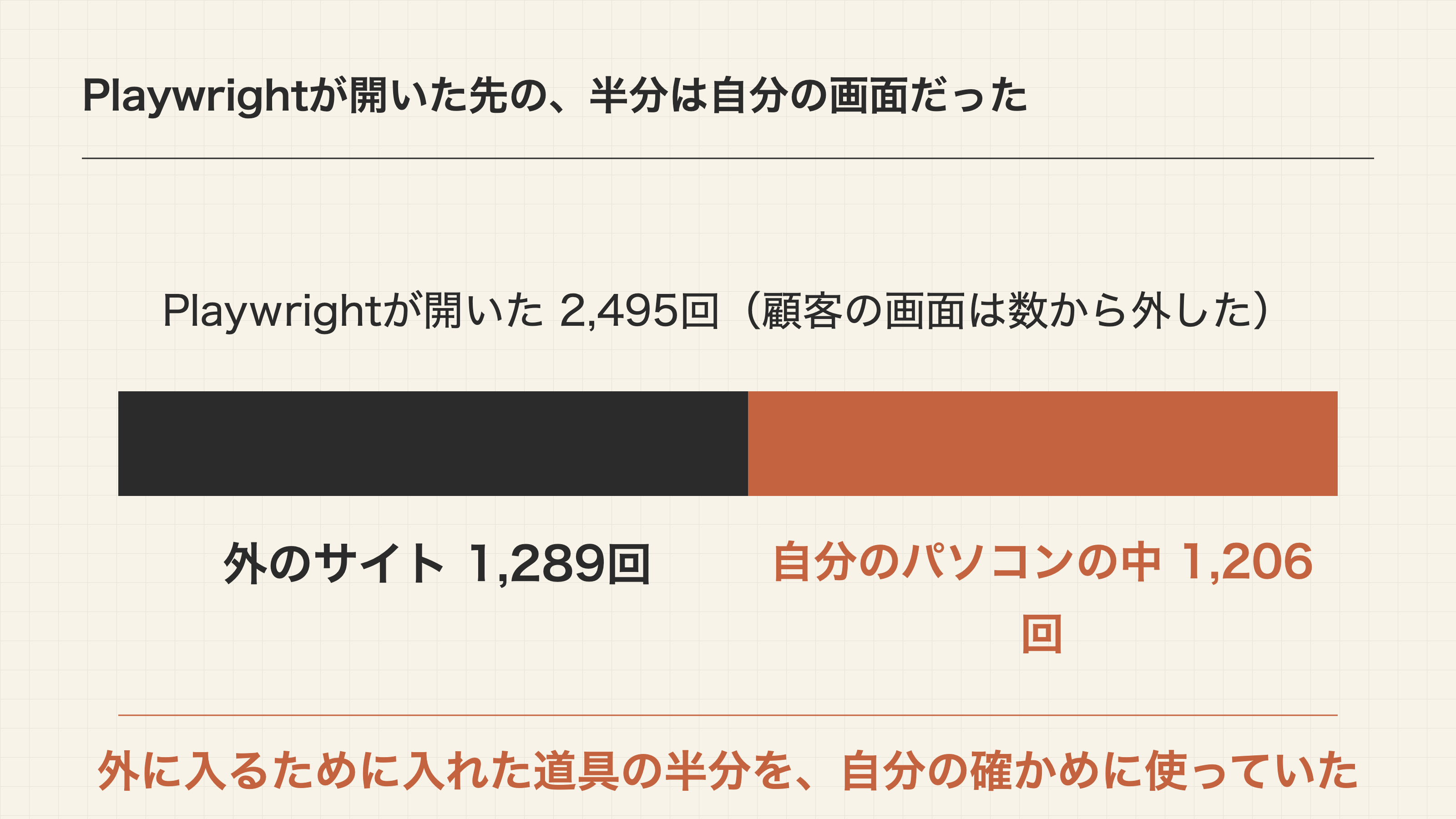 外のサイト1,289回と、自分の画面1,206回