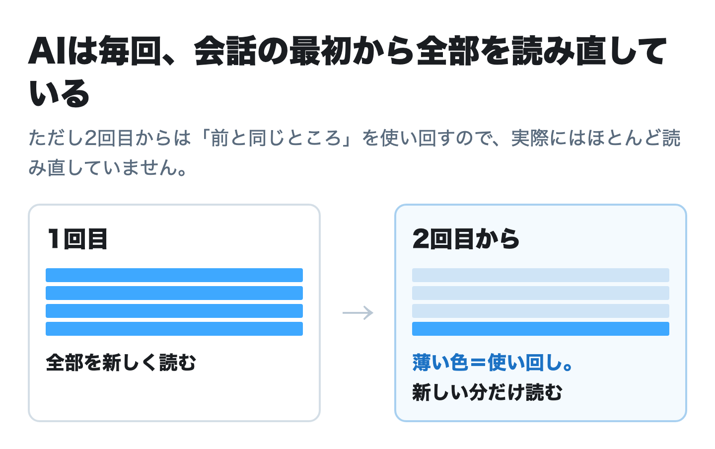 AIは毎回、会話の最初から全部を読み直している。ただし2回目からは前と同じところを使い回す