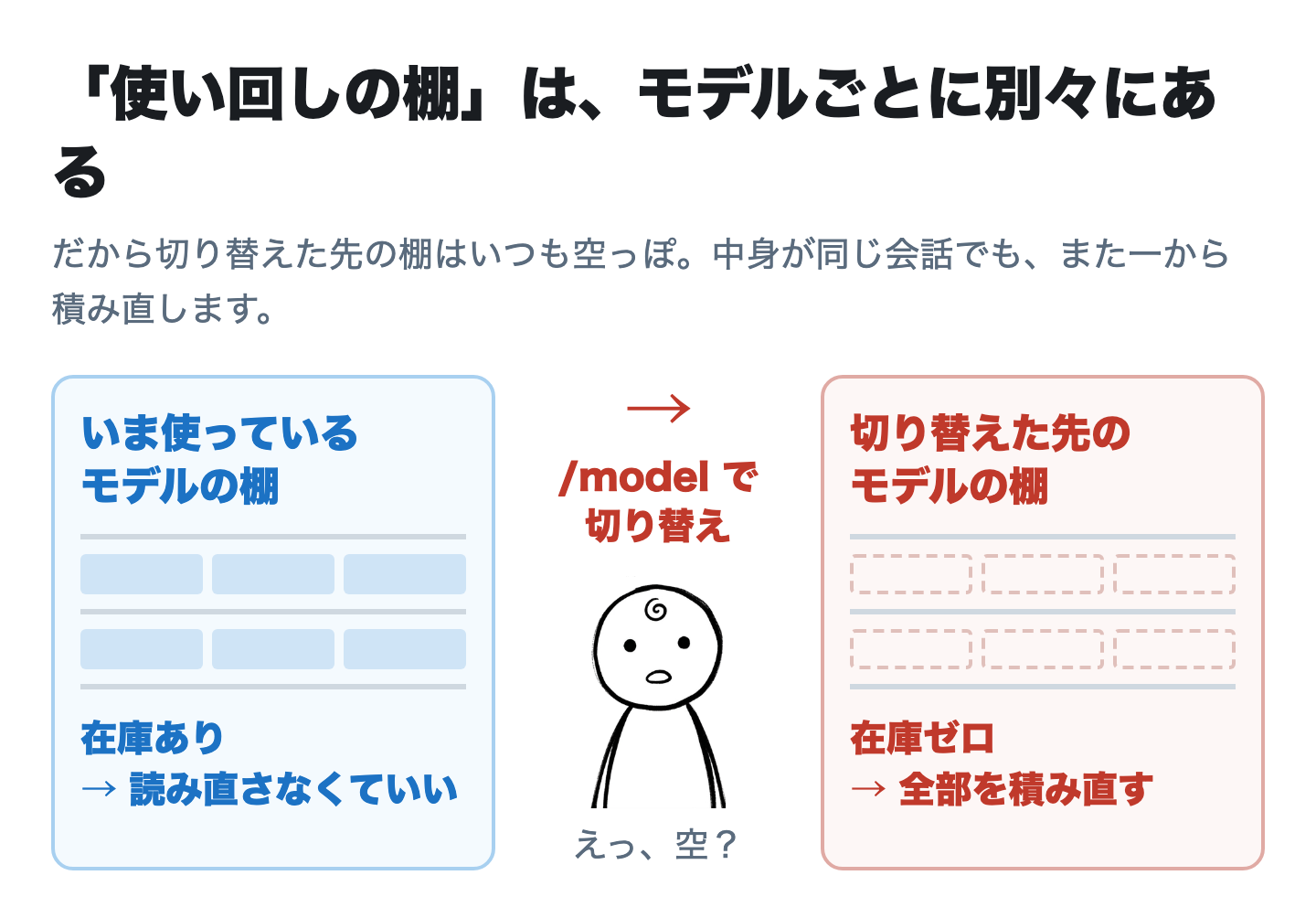 使い回しの棚はモデルごとに別々に置いてある。切り替えた先の棚はいつも空っぽ