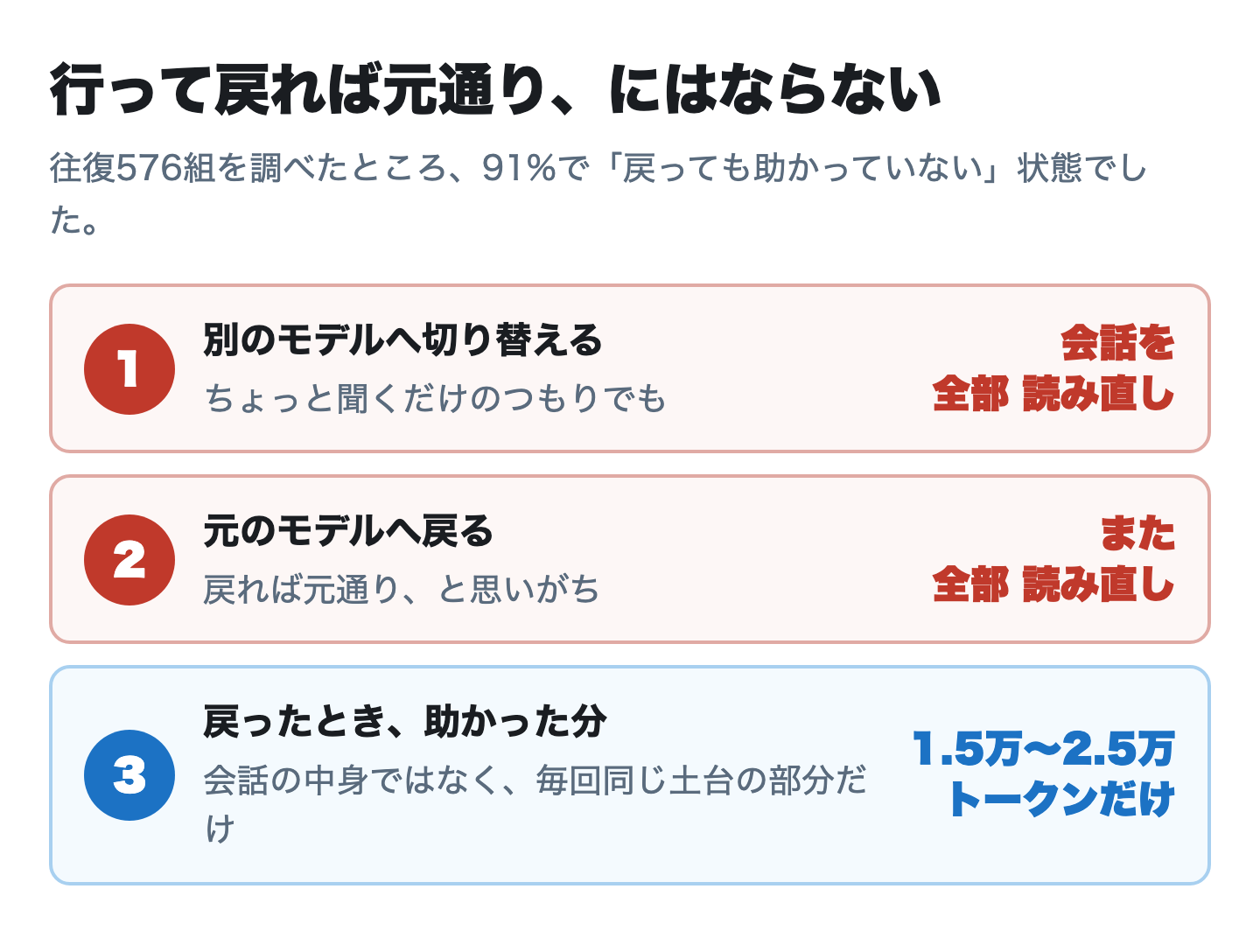 往復すると料金所が2つ。戻ったときに助かるのは土台の1.5万〜2.5万トークンだけ