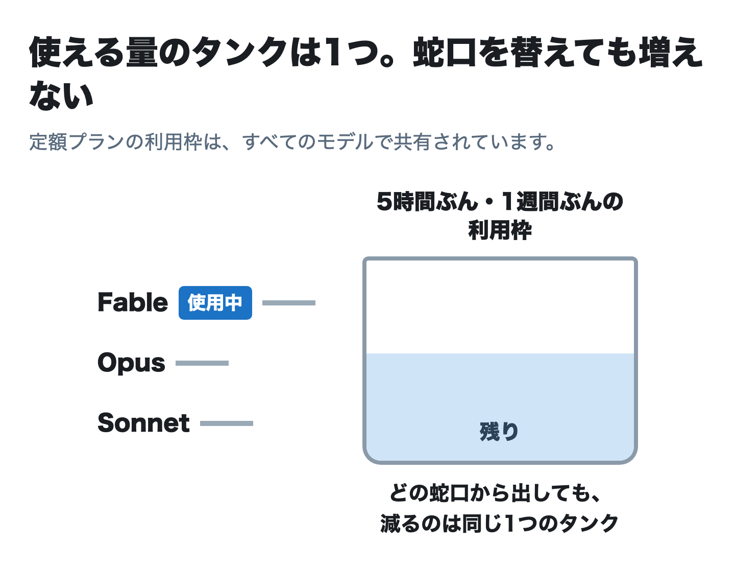 使える量のタンクは1つ。蛇口を替えても増えない