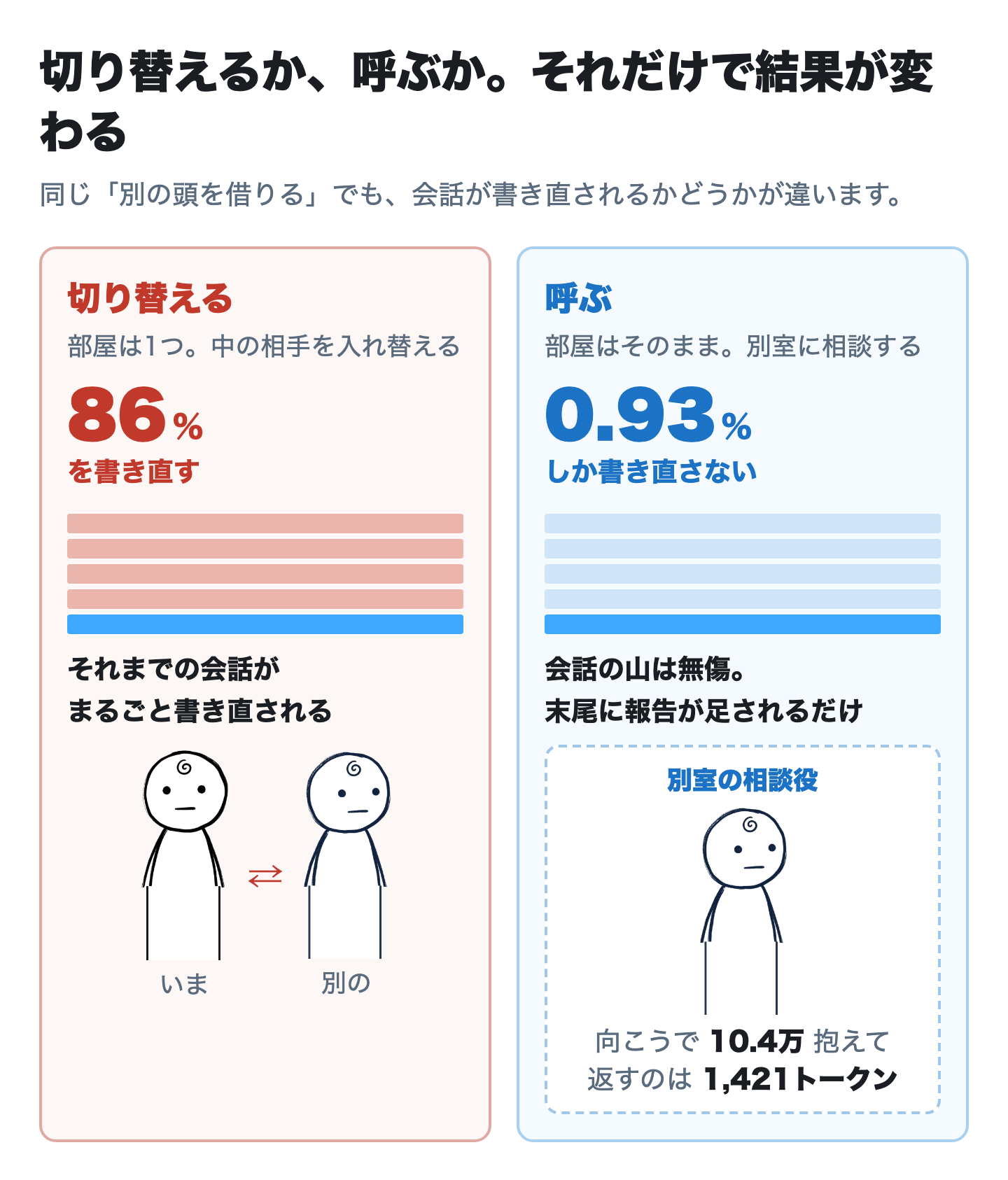 同じ「別の頭を借りる」でも、切り替えるか呼ぶかで結果がまるで違う